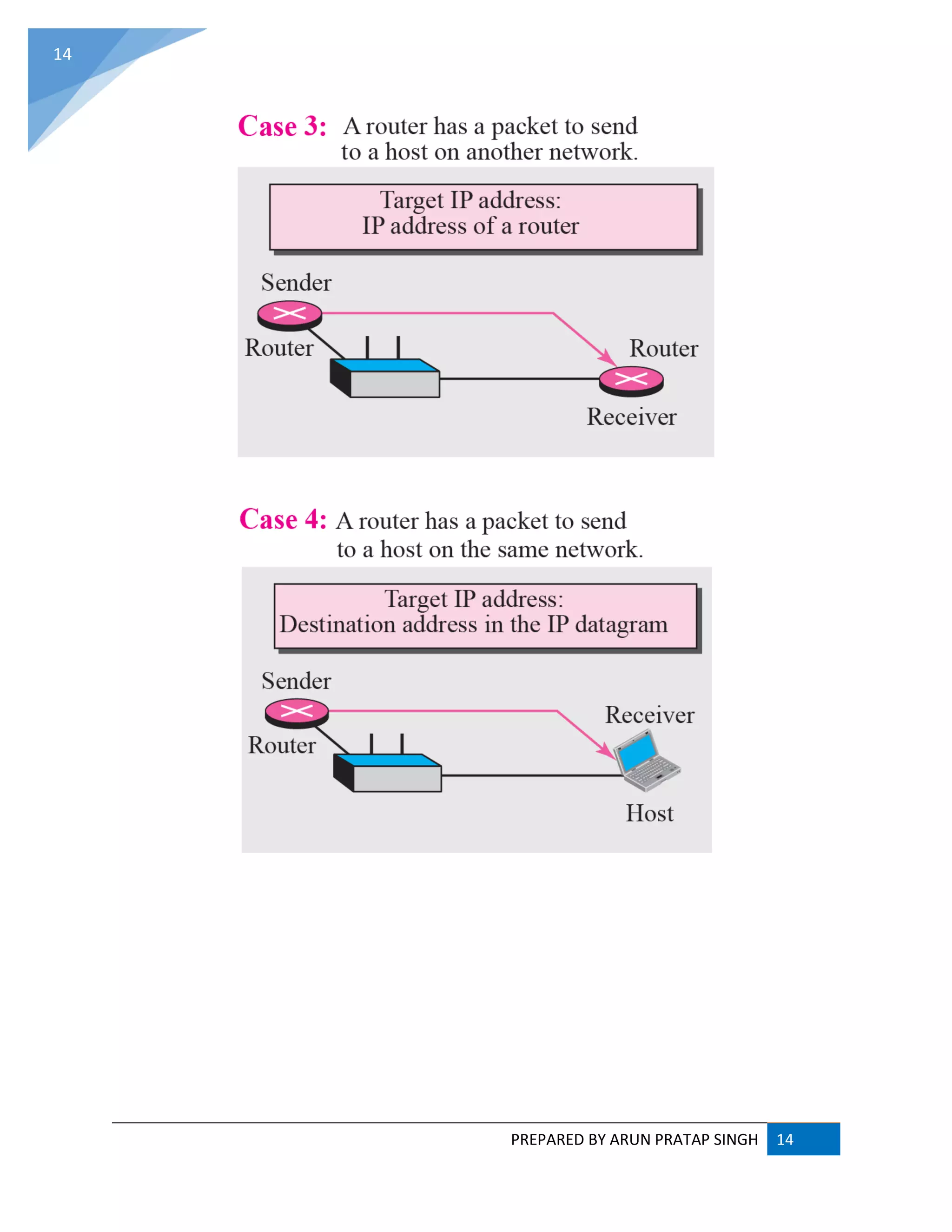 PREPARED BY ARUN PRATAP SINGH 14
14
 