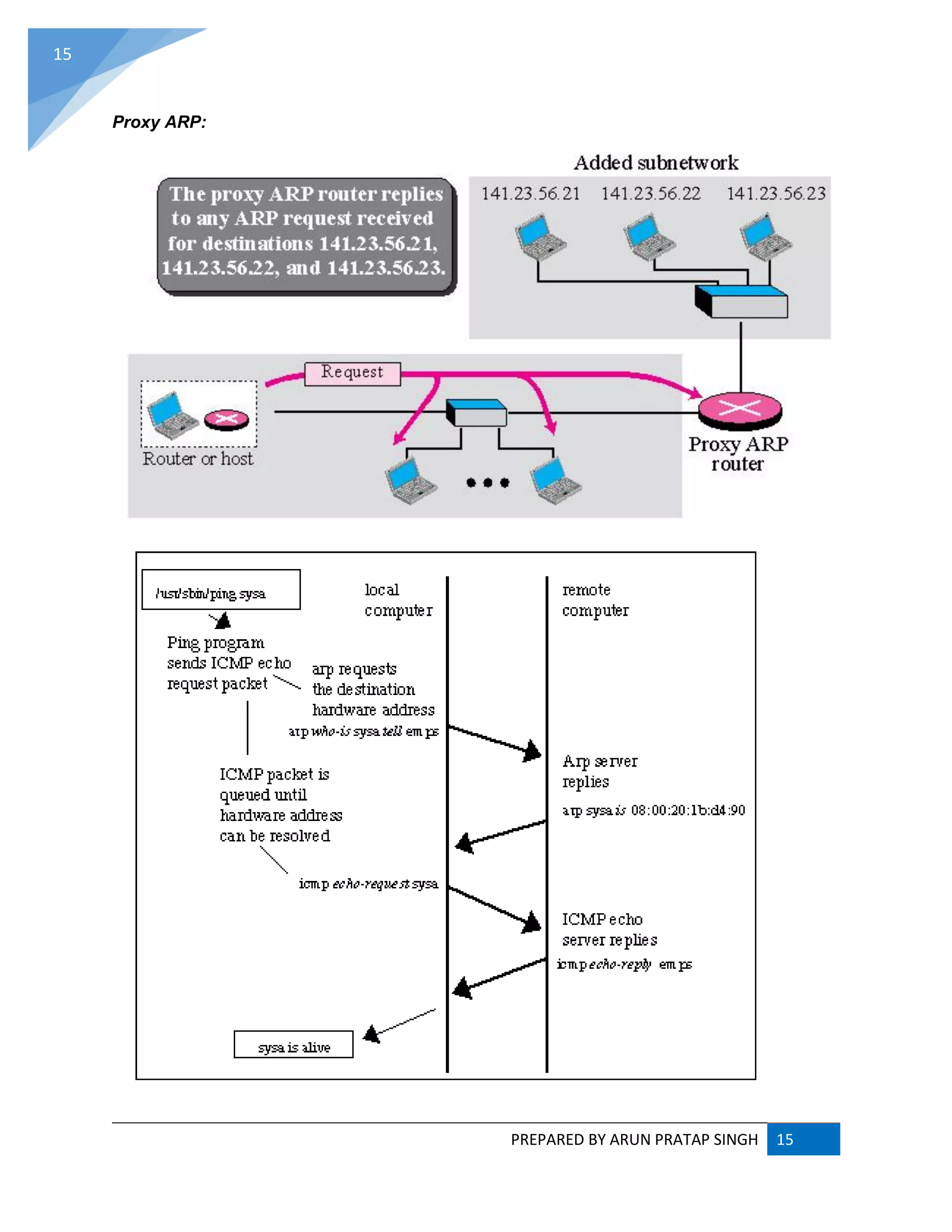 PREPARED BY ARUN PRATAP SINGH 15
15
Proxy ARP:
 