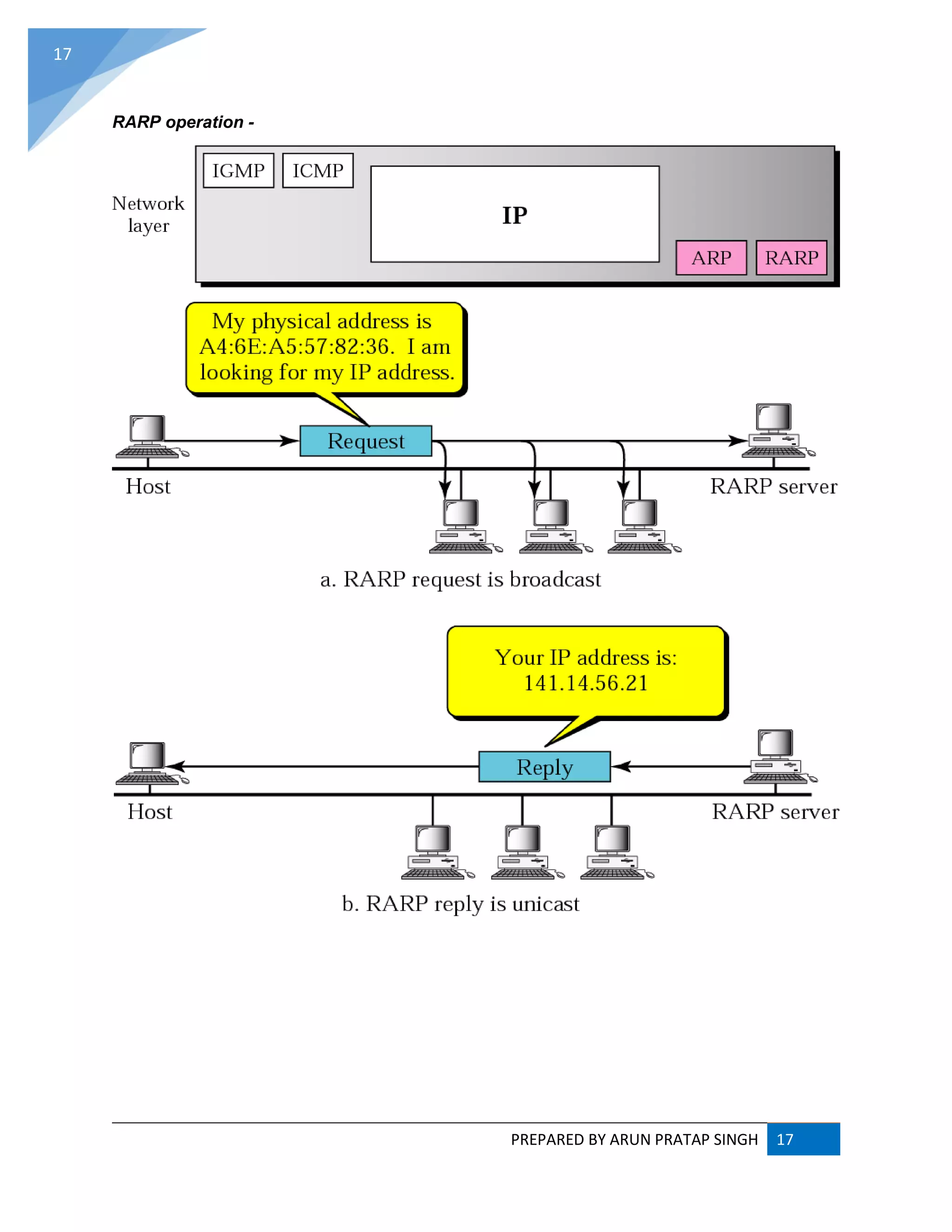 PREPARED BY ARUN PRATAP SINGH 17
17
RARP operation -
 