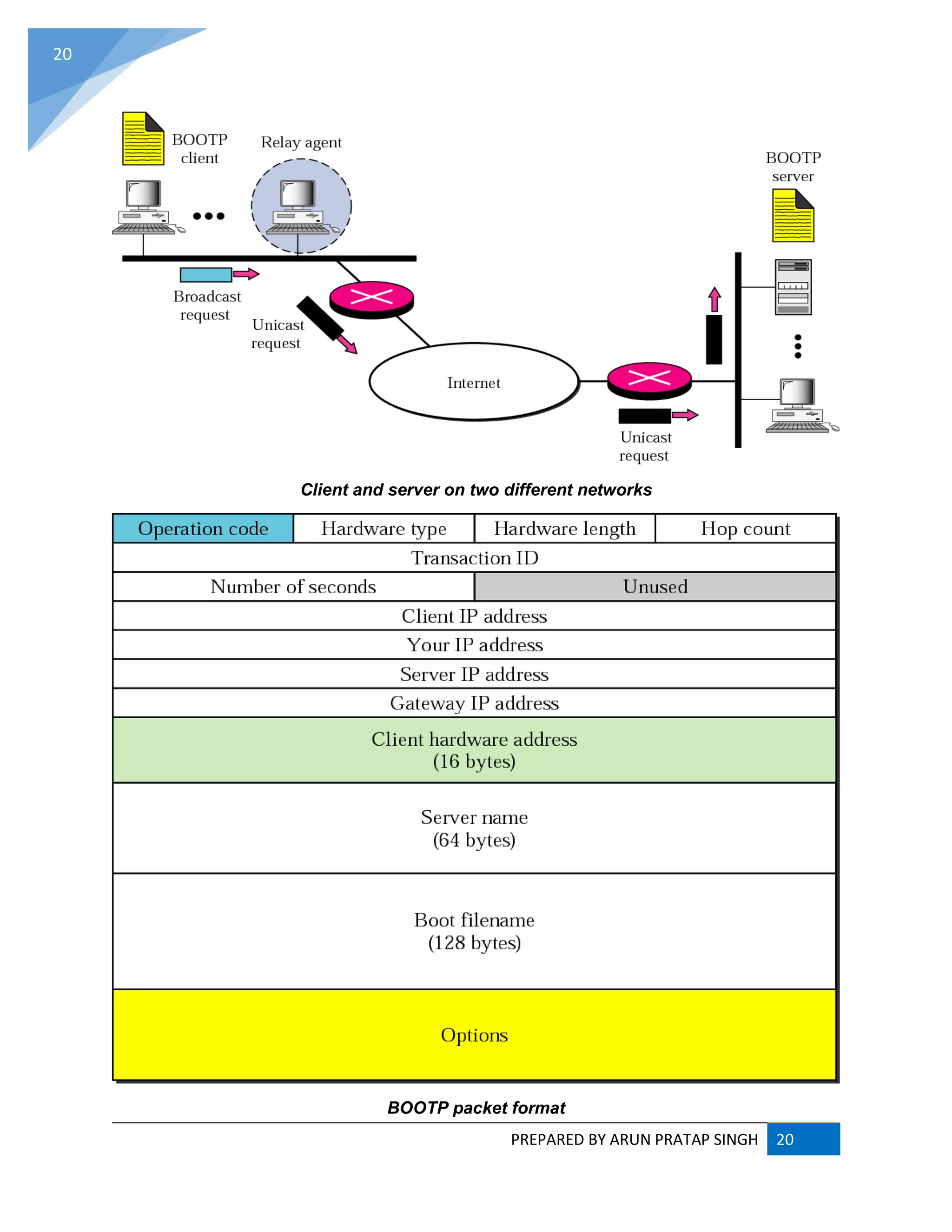 PREPARED BY ARUN PRATAP SINGH 20
20
Client and server on two different networks
BOOTP packet format
 