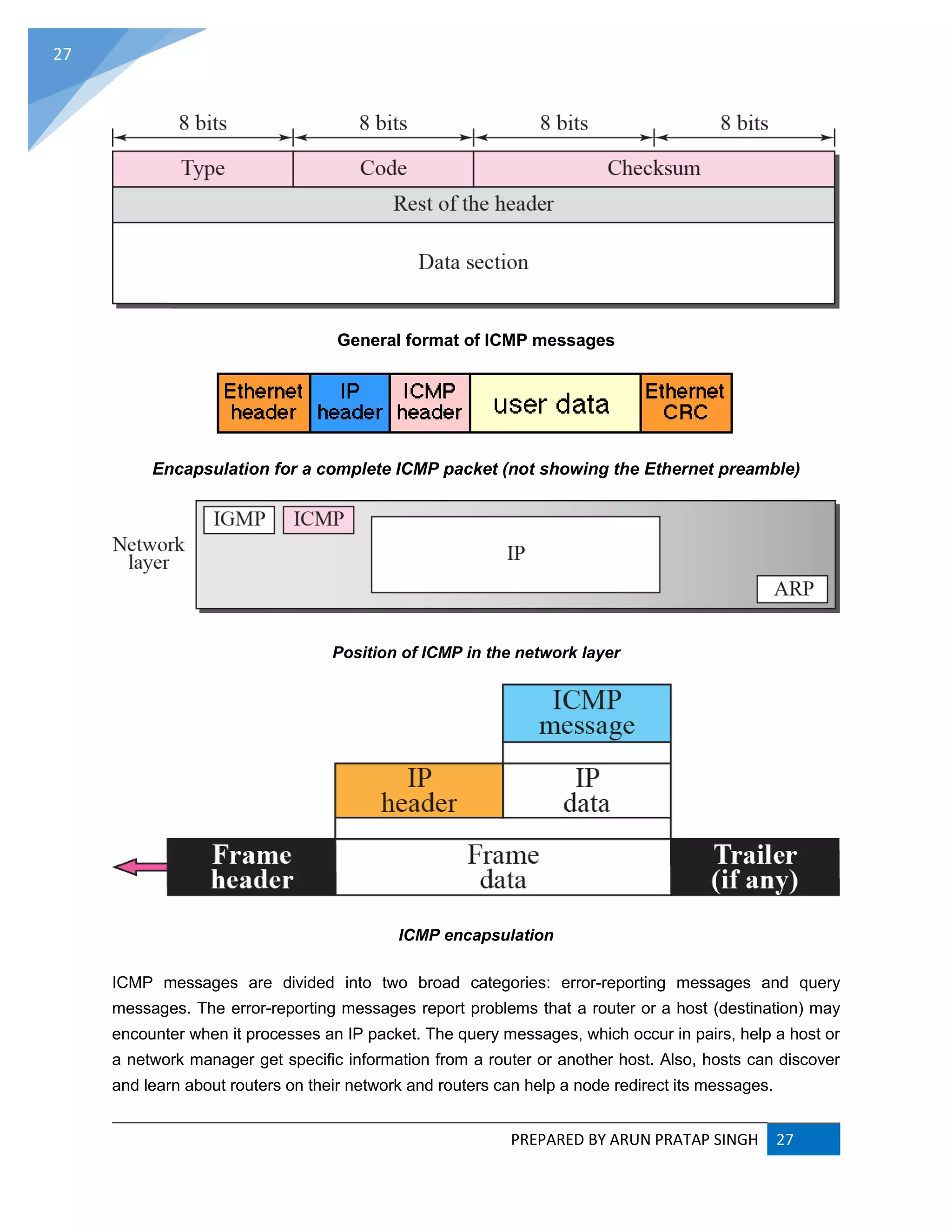 PREPARED BY ARUN PRATAP SINGH 27
27
General format of ICMP messages
Encapsulation for a complete ICMP packet (not showing the Ethernet preamble)
Position of ICMP in the network layer
ICMP encapsulation
ICMP messages are divided into two broad categories: error-reporting messages and query
messages. The error-reporting messages report problems that a router or a host (destination) may
encounter when it processes an IP packet. The query messages, which occur in pairs, help a host or
a network manager get specific information from a router or another host. Also, hosts can discover
and learn about routers on their network and routers can help a node redirect its messages.
 