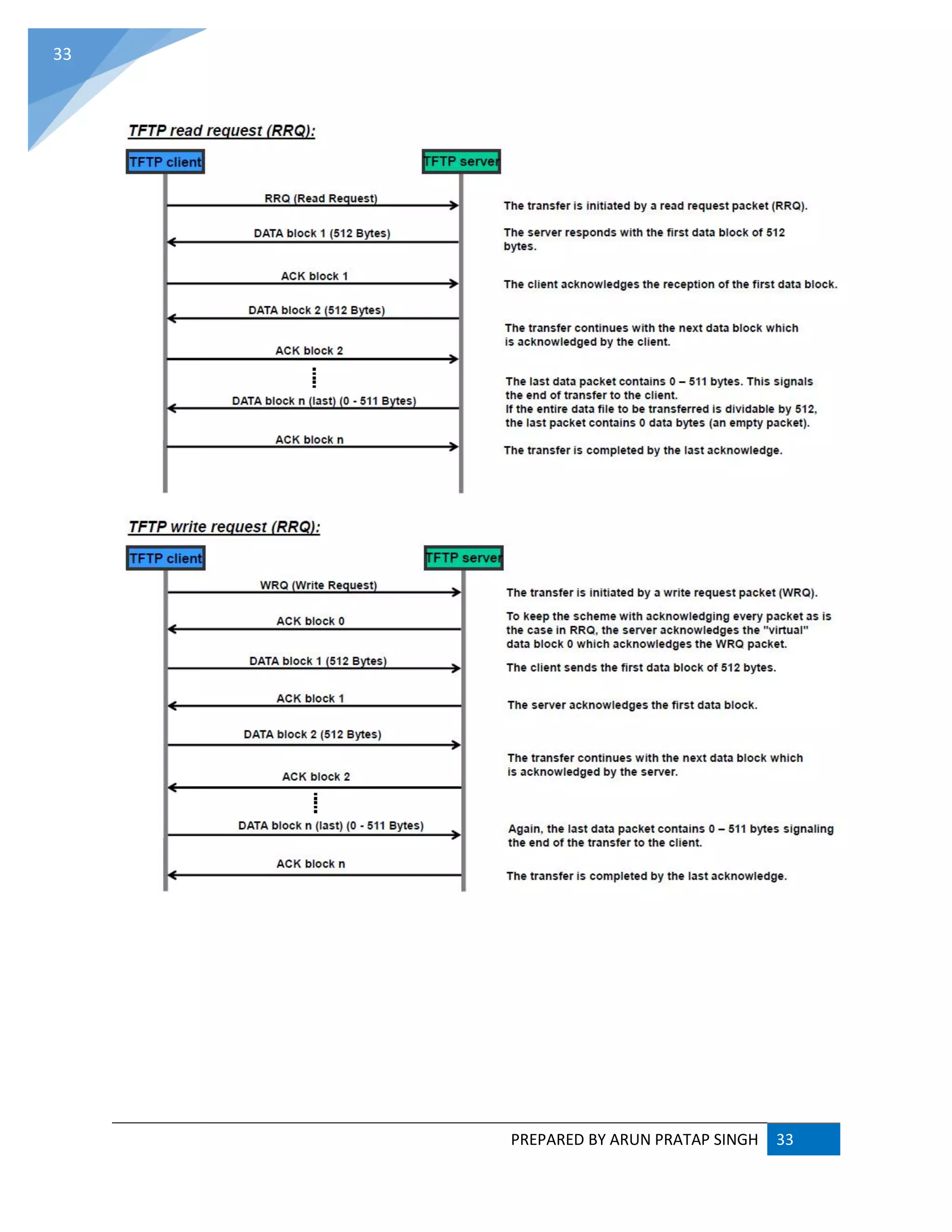 PREPARED BY ARUN PRATAP SINGH 33
33
 