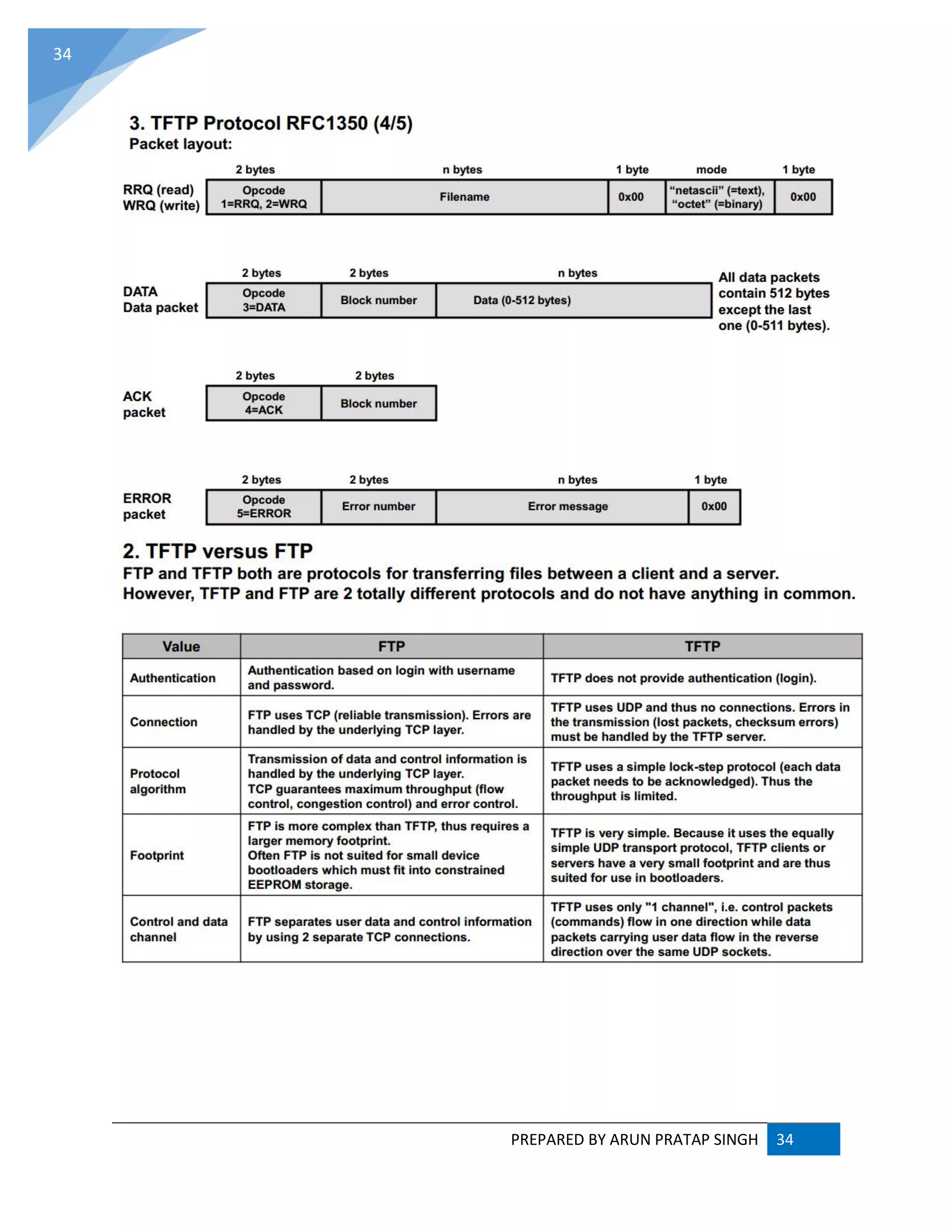 PREPARED BY ARUN PRATAP SINGH 34
34
 
