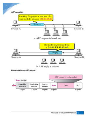 PREPARED BY ARUN PRATAP SINGH 12
12
ARP operation -
Encapsulation of ARP packet :
 