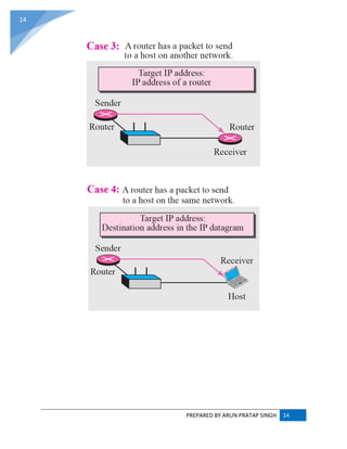 PREPARED BY ARUN PRATAP SINGH 14
14
 
