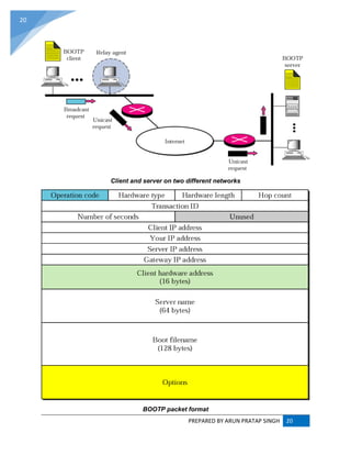 PREPARED BY ARUN PRATAP SINGH 20
20
Client and server on two different networks
BOOTP packet format
 