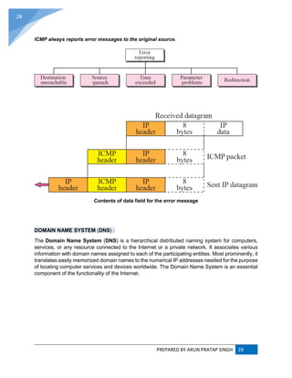 PREPARED BY ARUN PRATAP SINGH 28
28
ICMP always reports error messages to the original source.
Contents of data field for the error message
DOMAIN NAME SYSTEM (DNS) :
The Domain Name System (DNS) is a hierarchical distributed naming system for computers,
services, or any resource connected to the Internet or a private network. It associates various
information with domain names assigned to each of the participating entities. Most prominently, it
translates easily memorized domain names to the numerical IP addresses needed for the purpose
of locating computer services and devices worldwide. The Domain Name System is an essential
component of the functionality of the Internet.
 