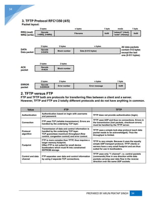 PREPARED BY ARUN PRATAP SINGH 34
34
 