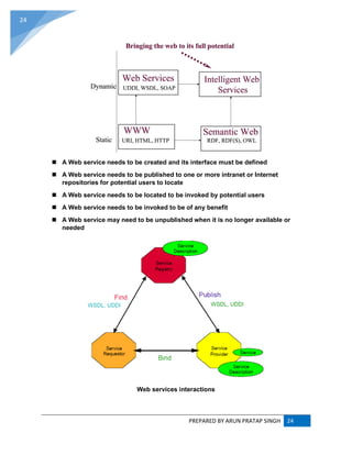 PREPARED BY ARUN PRATAP SINGH 24
24
 A Web service needs to be created and its interface must be defined
 A Web service needs to be published to one or more intranet or Internet
repositories for potential users to locate
 A Web service needs to be located to be invoked by potential users
 A Web service needs to be invoked to be of any benefit
 A Web service may need to be unpublished when it is no longer available or
needed
Web services interactions
 