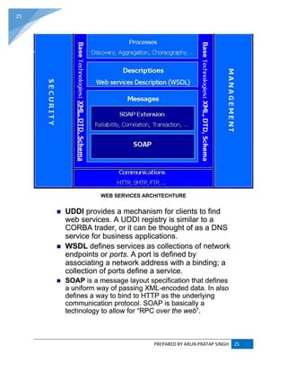 PREPARED BY ARUN PRATAP SINGH 25
25
WEB SERVICES ARCHITECHTURE
 
