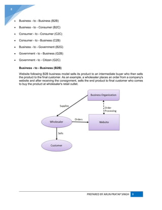 PREPARED BY ARUN PRATAP SINGH 8
8
 Business - to - Business (B2B)
 Business - to - Consumer (B2C)
 Consumer - to - Consumer (C2C)
 Consumer - to - Business (C2B)
 Business - to - Government (B2G)
 Government - to - Business (G2B)
 Government - to - Citizen (G2C)
Business - to - Business (B2B)
Website following B2B business model sells its product to an intermediate buyer who then sells
the product to the final customer. As an example, a wholesaler places an order from a company's
website and after receiving the consignment, sells the end product to final customer who comes
to buy the product at wholesaler's retail outlet.
 