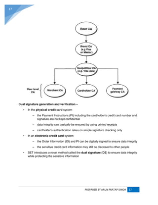 PREPARED BY ARUN PRATAP SINGH 17
17
Dual signature generation and verification –
• In the physical credit card system
– the Payment Instructions (PI) including the cardholder’s credit card number and
signature are not kept confidential
– data integrity can basically be ensured by using printed receipts
– cardholder’s authentication relies on simple signature checking only
• In an electronic credit card system
– the Order Information (OI) and PI can be digitally signed to ensure data integrity
– the sensitive credit card information may still be disclosed to other people
• SET introduces a novel method called the dual signature (DS) to ensure data integrity
while protecting the sensitive information
 