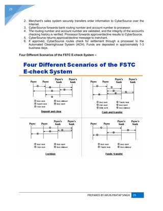 PREPARED BY ARUN PRATAP SINGH 29
29
2. Merchant's sales system securely transfers order information to CyberSource over the
Internet.
3. CyberSource forwards bank routing number and account number to processor.
4. The routing number and account number are validated, and the integrity of the account's
checking history is verified. Processor forwards approve/decline results to CyberSource.
5. CyberSource returns approval/decline message to merchant.
6. If approved, CyberSource routes check for settlement through a processer to the
Automated Clearinghouse System (ACH). Funds are deposited in approximately 1-3
business days.
Four Different Scenarios of the FSTC E-check System –
 