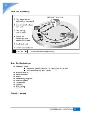 PREPARED BY ARUN PRATAP SINGH 37
37
Smart card Processing :
Smart Card Applications –
 Ticketless travel
 Seoul bus system: 4M cards, 1B transactions since 1996
 Planned the SF Bay Area system
 Authentication, ID
 Medical records
 Ecash
 Store loyalty programs
 Personal profiles
 Government
 Licenses
 Mall parking
Example : Mondex
 