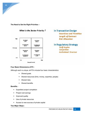 PREPARED BY ARUN PRATAP SINGH 48
48
The Need to Set the Right Priorities –
Four Basic Dimensions of P3 :
Although each is unique, all P3’s include four basic characteristics:
 Shared goals
 Shared resources (time, money, expertise, people)
 Shared risks
 Shared benefits
Benefits :
 Expedited project completion
 Project cost savings
 Improved quality
 Use of private resources
 Access to new sources of private capital
Two Major Steps :
 