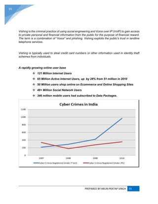 PREPARED BY ARUN PRATAP SINGH 55
55
Vishing is the criminal practice of using social engineering and Voice over IP (VoIP) to gain access
to private personal and financial information from the public for the purpose of financial reward.
The term is a combination of “Voice" and phishing. Vishing exploits the public's trust in landline
telephone services.
Vishing is typically used to steal credit card numbers or other information used in identity theft
schemes from individuals.
A rapidly growing online user base
 121 Million Internet Users
 65 Million Active Internet Users, up by 28% from 51 million in 2010
 50 Million users shop online on Ecommerce and Online Shopping Sites
 46+ Million Social Network Users
 346 million mobile users had subscribed to Data Packages.
 