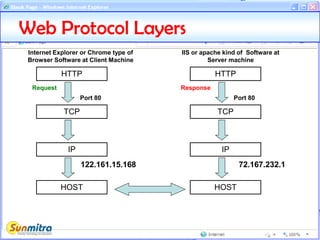 Web Protocol Layers
HTTP
TCP
Port 80
Request
IP
HOST
HTTP
TCP
Port 80
Response
IP
HOST
122.161.15.168 72.167.232.1
Internet Explorer or Chrome type of
Browser Software at Client Machine
IIS or apache kind of Software at
Server machine
 