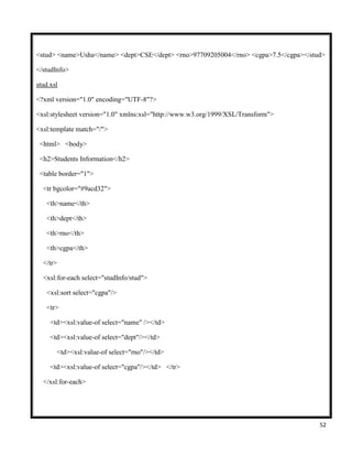 52
<stud> <name>Usha</name> <dept>CSE</dept> <rno>97709205004</rno> <cgpa>7.5</cgpa></stud>
</studInfo>
stud.xsl
<?xml version="1.0" encoding="UTF-8"?>
<xsl:stylesheet version="1.0" xmlns:xsl="http://www.w3.org/1999/XSL/Transform">
<xsl:template match="/">
<html> <body>
<h2>Students Information</h2>
<table border="1">
<tr bgcolor="#9acd32">
<th>name</th>
<th>dept</th>
<th>rno</th>
<th>cgpa</th>
</tr>
<xsl:for-each select="studInfo/stud">
<xsl:sort select="cgpa"/>
<tr>
<td><xsl:value-of select="name" /></td>
<td><xsl:value-of select="dept"/></td>
<td><xsl:value-of select="rno"/></td>
<td><xsl:value-of select="cgpa"/></td> </tr>
</xsl:for-each>
 