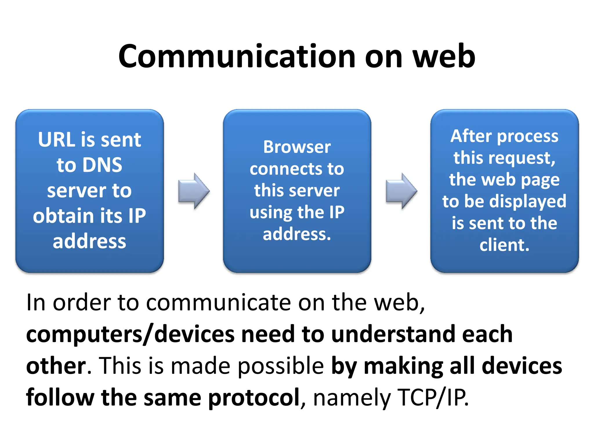 Communication on web
URL is sent
to DNS
server to
obtain its IP
address
Browser
connects to
this server
using the IP
address.
After process
this request,
the web page
to be displayed
is sent to the
client.
In order to communicate on the web,
computers/devices need to understand each
other. This is made possible by making all devices
follow the same protocol, namely TCP/IP.
 