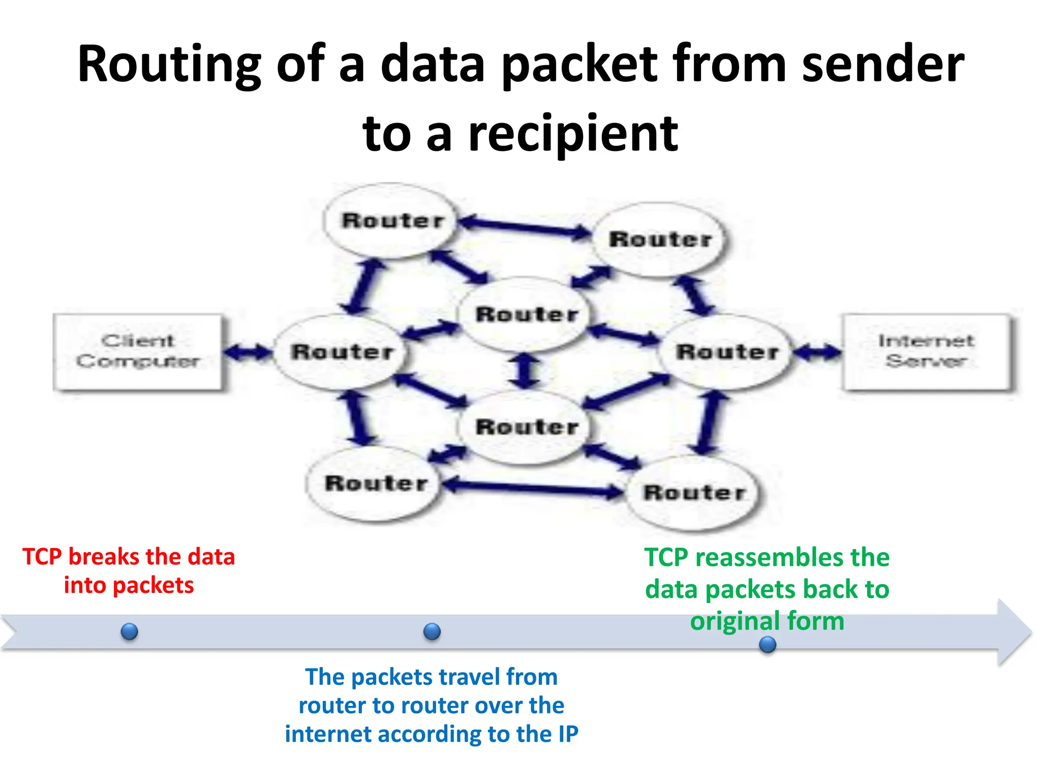 Routing of a data packet from sender
to a recipient
TCP breaks the data
into packets
The packets travel from
router to router over the
internet according to the IP
TCP reassembles the
data packets back to
original form
 