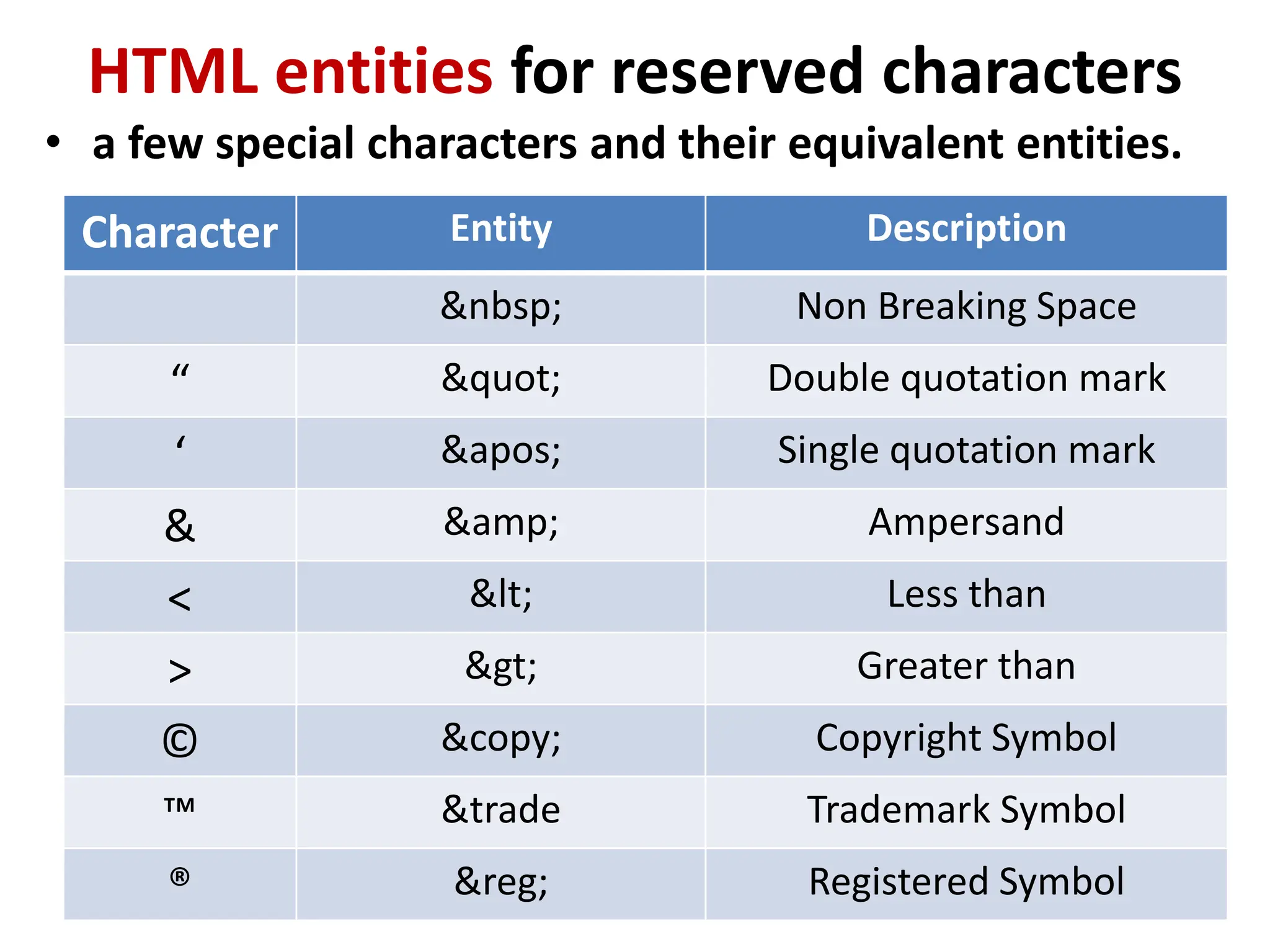 HTML entities for reserved characters
• a few special characters and their equivalent entities.
Character Entity Description
&nbsp; Non Breaking Space
“ &quot; Double quotation mark
‘ &apos; Single quotation mark
& &amp; Ampersand
< &lt; Less than
> &gt; Greater than
© &copy; Copyright Symbol
™ &trade Trademark Symbol
® &reg; Registered Symbol
 