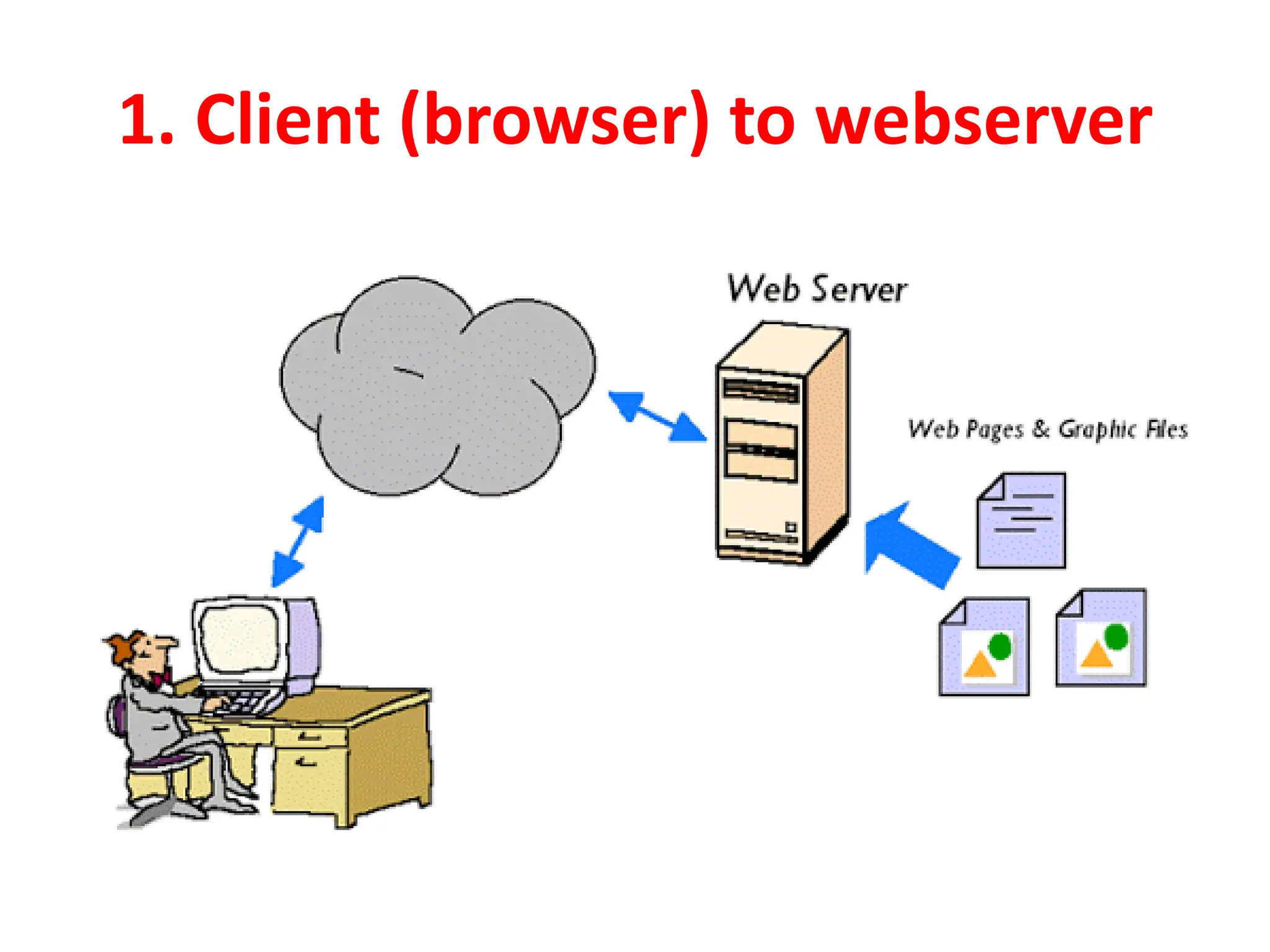 1. Client (browser) to webserver
 