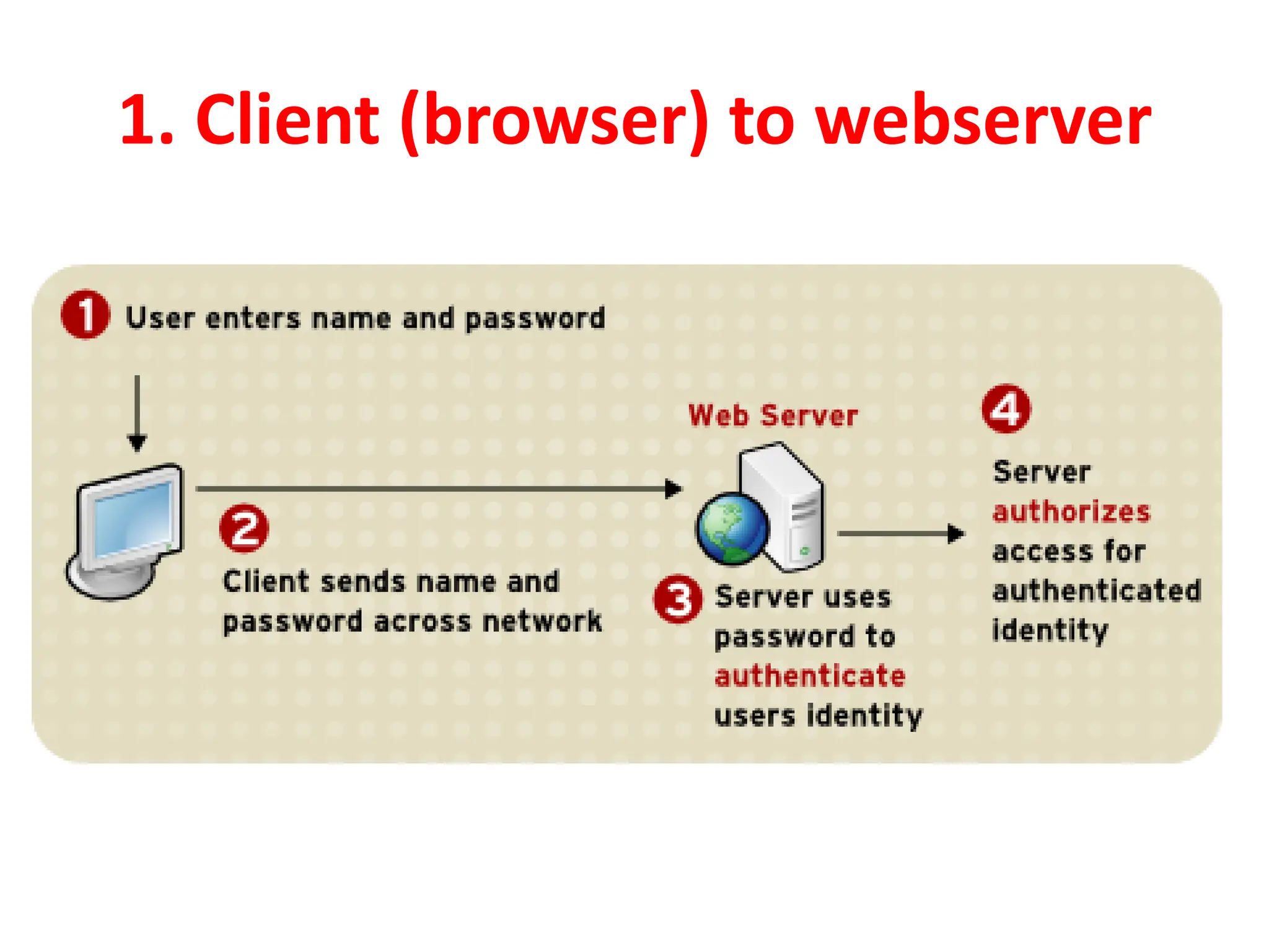 1. Client (browser) to webserver
 