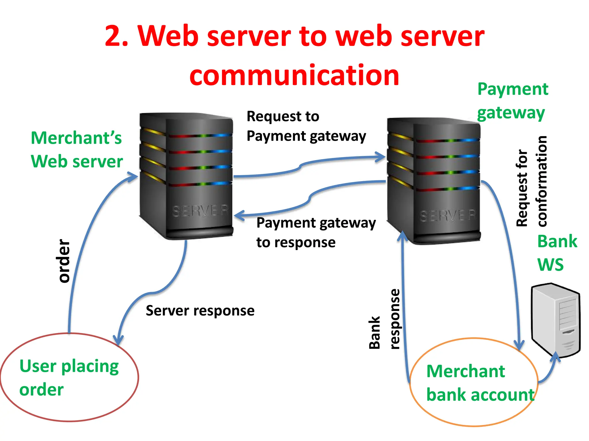 2. Web server to web server
communication
User placing
order
Merchant’s
Web server
Payment
gateway
Merchant
bank account
Bank
WS
order
Server response
Request to
Payment gateway
Payment gateway
to response
Request
for
conformation
Bank
response
 