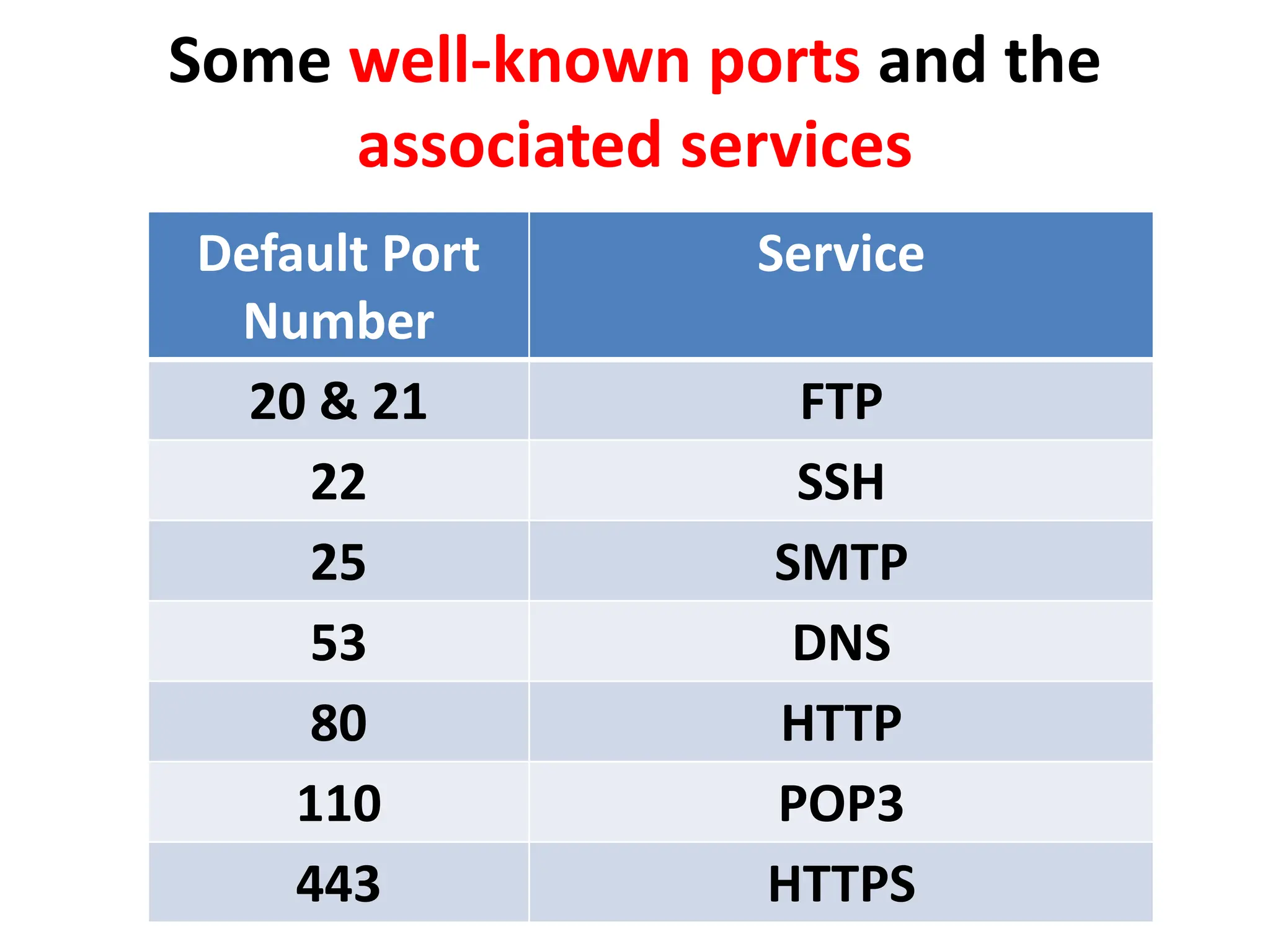 Some well-known ports and the
associated services
Default Port
Number
Service
20 & 21 FTP
22 SSH
25 SMTP
53 DNS
80 HTTP
110 POP3
443 HTTPS
 