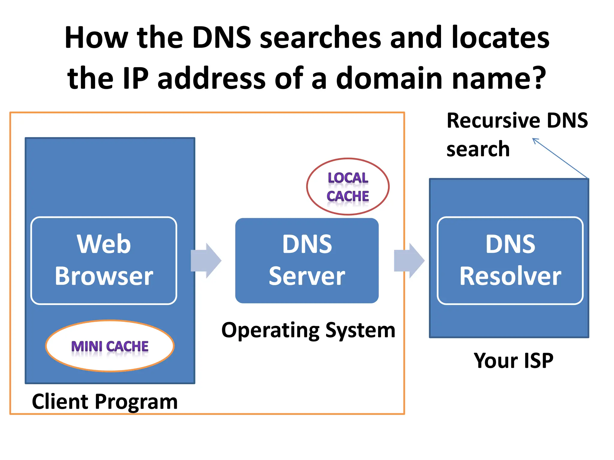 How the DNS searches and locates
the IP address of a domain name?
Client Program
Operating System
Your ISP
Web
Browser
DNS
Server
DNS
Resolver
Recursive DNS
search
 