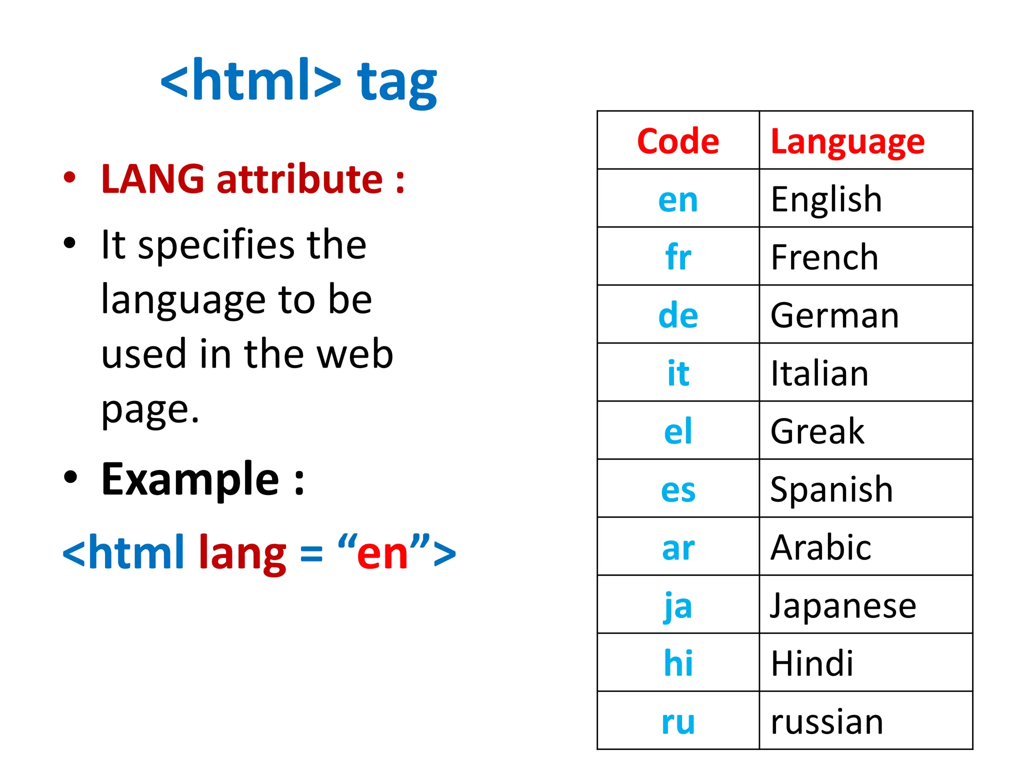 <html> tag
• LANG attribute :
• It specifies the
language to be
used in the web
page.
• Example :
<html lang = “en”>
Code Language
en English
fr French
de German
it Italian
el Greak
es Spanish
ar Arabic
ja Japanese
hi Hindi
ru russian
 