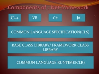 .
C++ VB C# J#
COMMON LANGUAGE SPECIFICATION(CLS)
BASE CLASS LIBRARY/ FRAMEWORK CLASS
LIBRARY
COMMON LANGUAGE RUNTIME(CLR)
 
