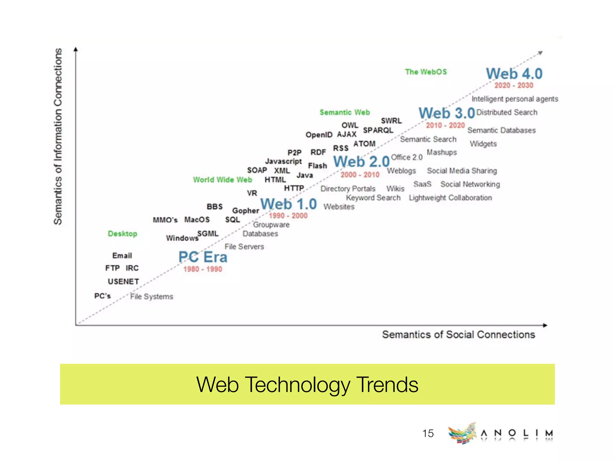 Web Technology Trends (early 2009)