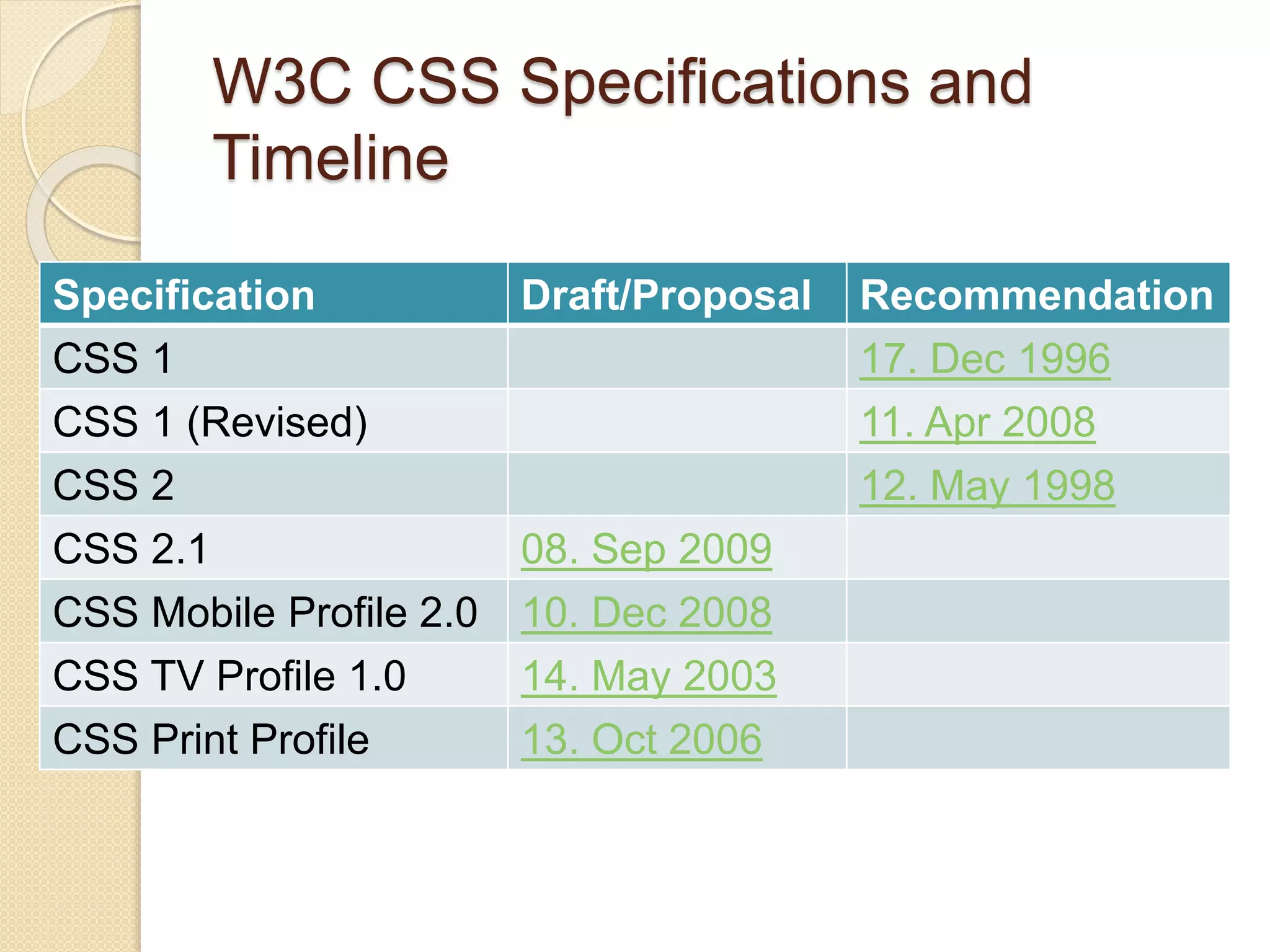 W3C CSS Specifications and
Timeline
Specification Draft/Proposal Recommendation
CSS 1 17. Dec 1996
CSS 1 (Revised) 11. Apr 2008
CSS 2 12. May 1998
CSS 2.1 08. Sep 2009
CSS Mobile Profile 2.0 10. Dec 2008
CSS TV Profile 1.0 14. May 2003
CSS Print Profile 13. Oct 2006
 