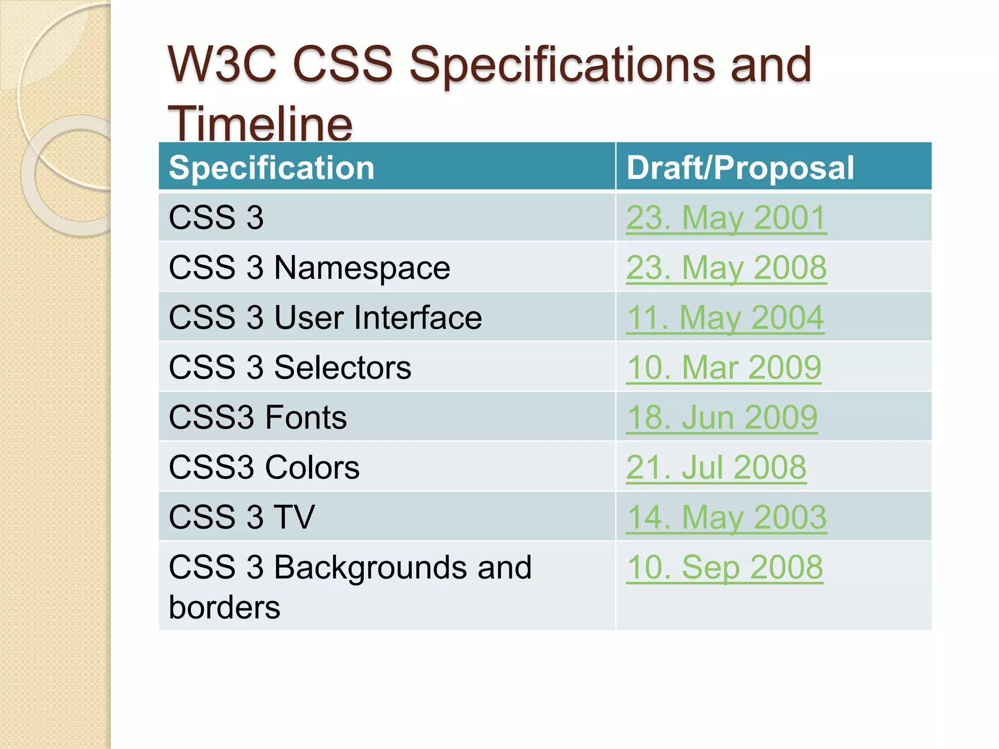 W3C CSS Specifications and
Timeline
Specification Draft/Proposal
CSS 3 23. May 2001
CSS 3 Namespace 23. May 2008
CSS 3 User Interface 11. May 2004
CSS 3 Selectors 10. Mar 2009
CSS3 Fonts 18. Jun 2009
CSS3 Colors 21. Jul 2008
CSS 3 TV 14. May 2003
CSS 3 Backgrounds and
borders
10. Sep 2008
 