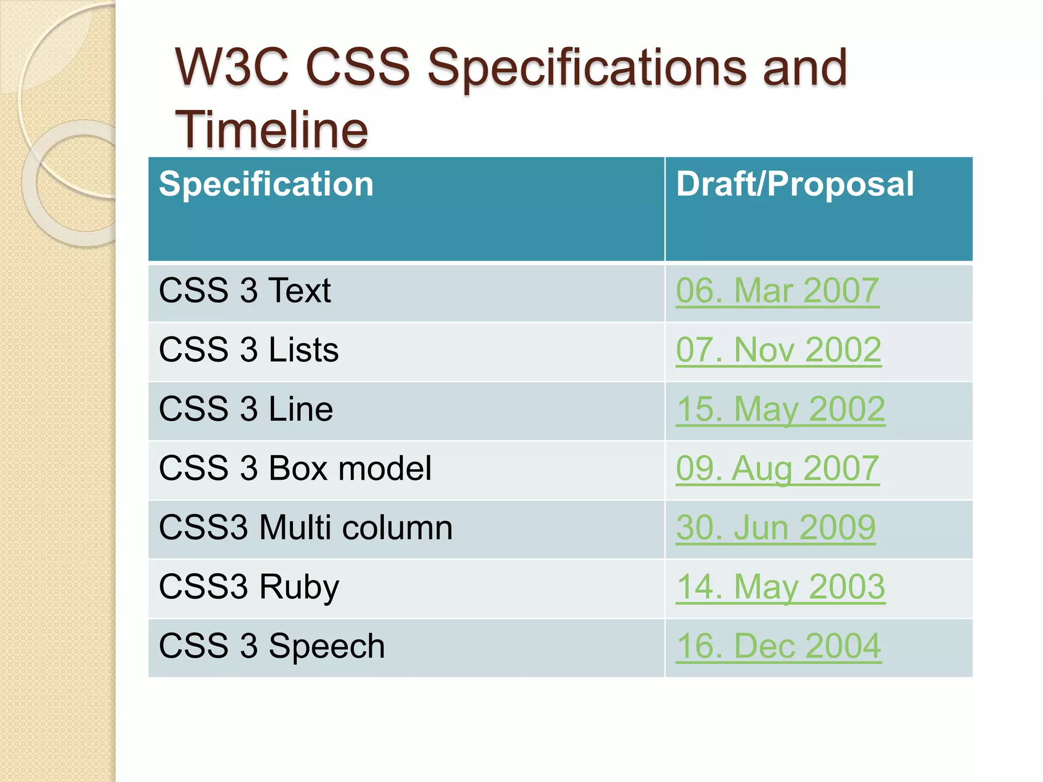 W3C CSS Specifications and
Timeline
Specification Draft/Proposal
CSS 3 Text 06. Mar 2007
CSS 3 Lists 07. Nov 2002
CSS 3 Line 15. May 2002
CSS 3 Box model 09. Aug 2007
CSS3 Multi column 30. Jun 2009
CSS3 Ruby 14. May 2003
CSS 3 Speech 16. Dec 2004
 