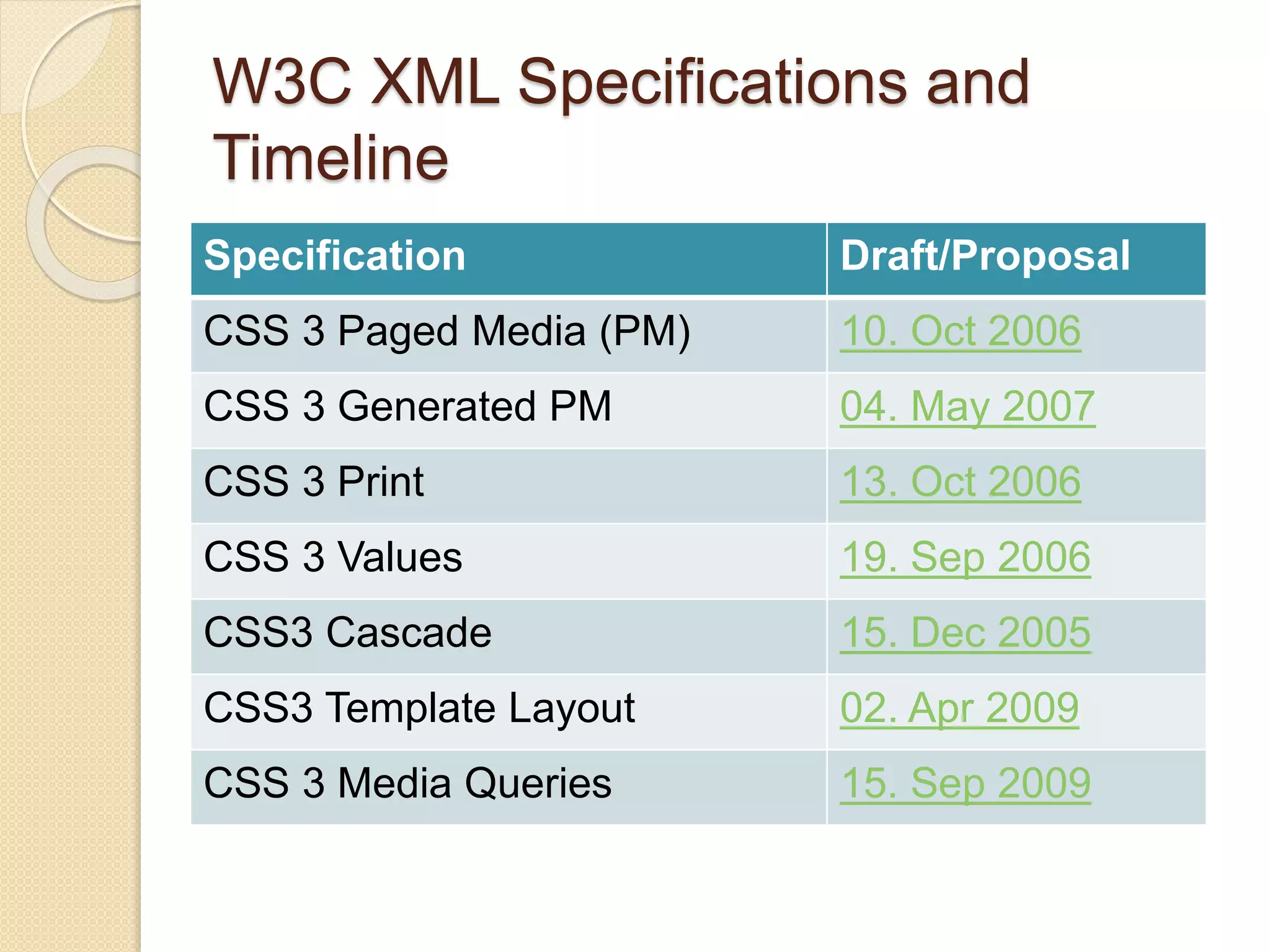 W3C XML Specifications and
Timeline
Specification Draft/Proposal
CSS 3 Paged Media (PM) 10. Oct 2006
CSS 3 Generated PM 04. May 2007
CSS 3 Print 13. Oct 2006
CSS 3 Values 19. Sep 2006
CSS3 Cascade 15. Dec 2005
CSS3 Template Layout 02. Apr 2009
CSS 3 Media Queries 15. Sep 2009
 