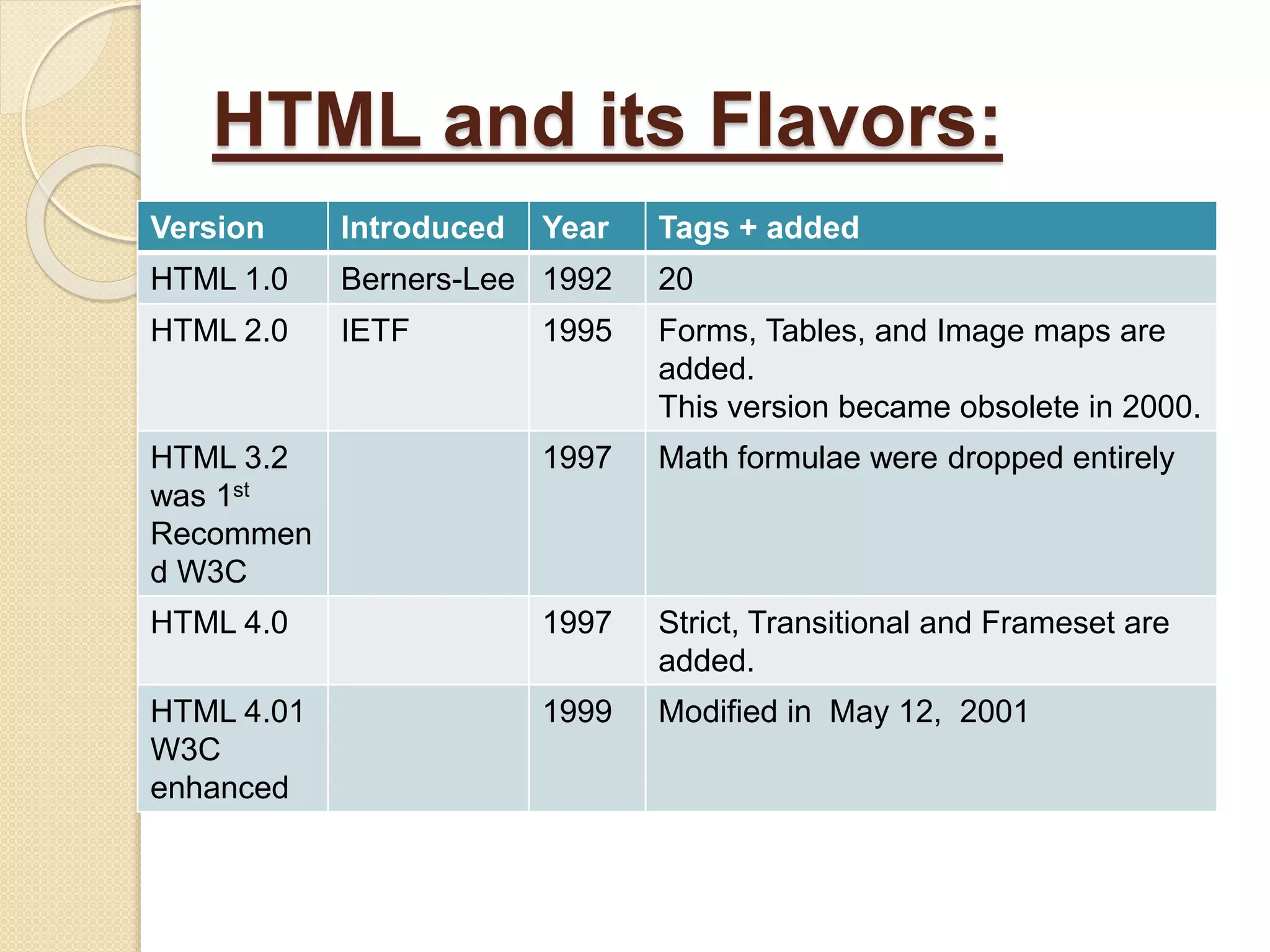 HTML and its Flavors:
Version Introduced Year Tags + added
HTML 1.0 Berners-Lee 1992 20
HTML 2.0 IETF 1995 Forms, Tables, and Image maps are
added.
This version became obsolete in 2000.
HTML 3.2
was 1st
Recommen
d W3C
1997 Math formulae were dropped entirely
HTML 4.0 1997 Strict, Transitional and Frameset are
added.
HTML 4.01
W3C
enhanced
1999 Modified in May 12, 2001
 