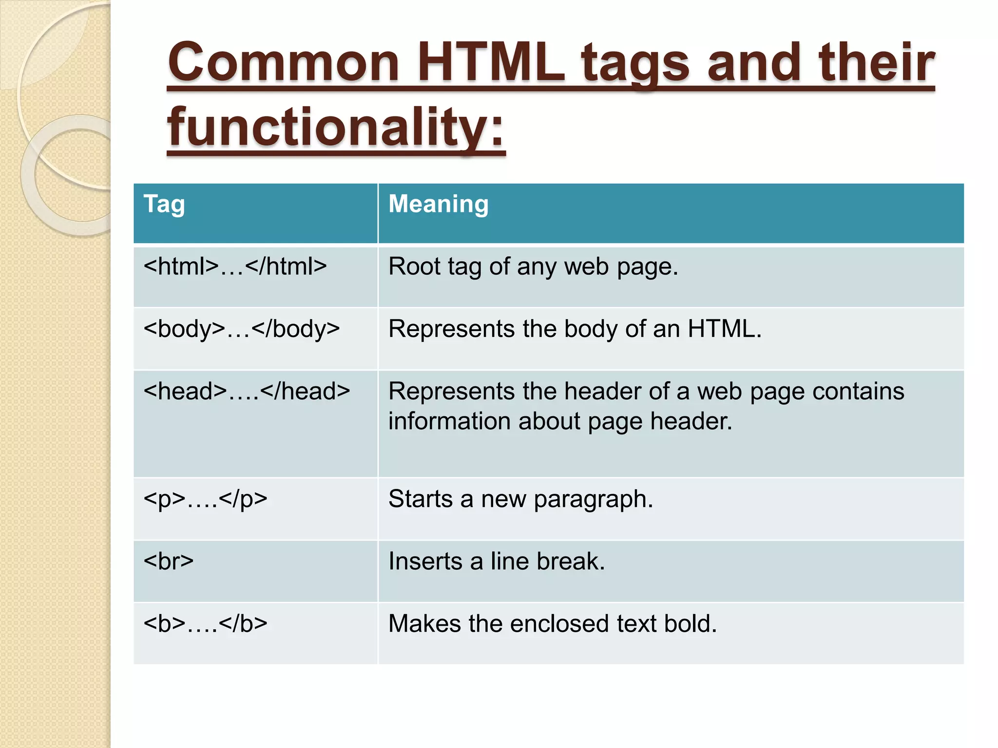 Common HTML tags and their
functionality:
Tag Meaning
<html>…</html> Root tag of any web page.
<body>…</body> Represents the body of an HTML.
<head>….</head> Represents the header of a web page contains
information about page header.
<p>….</p> Starts a new paragraph.
<br> Inserts a line break.
<b>….</b> Makes the enclosed text bold.
 