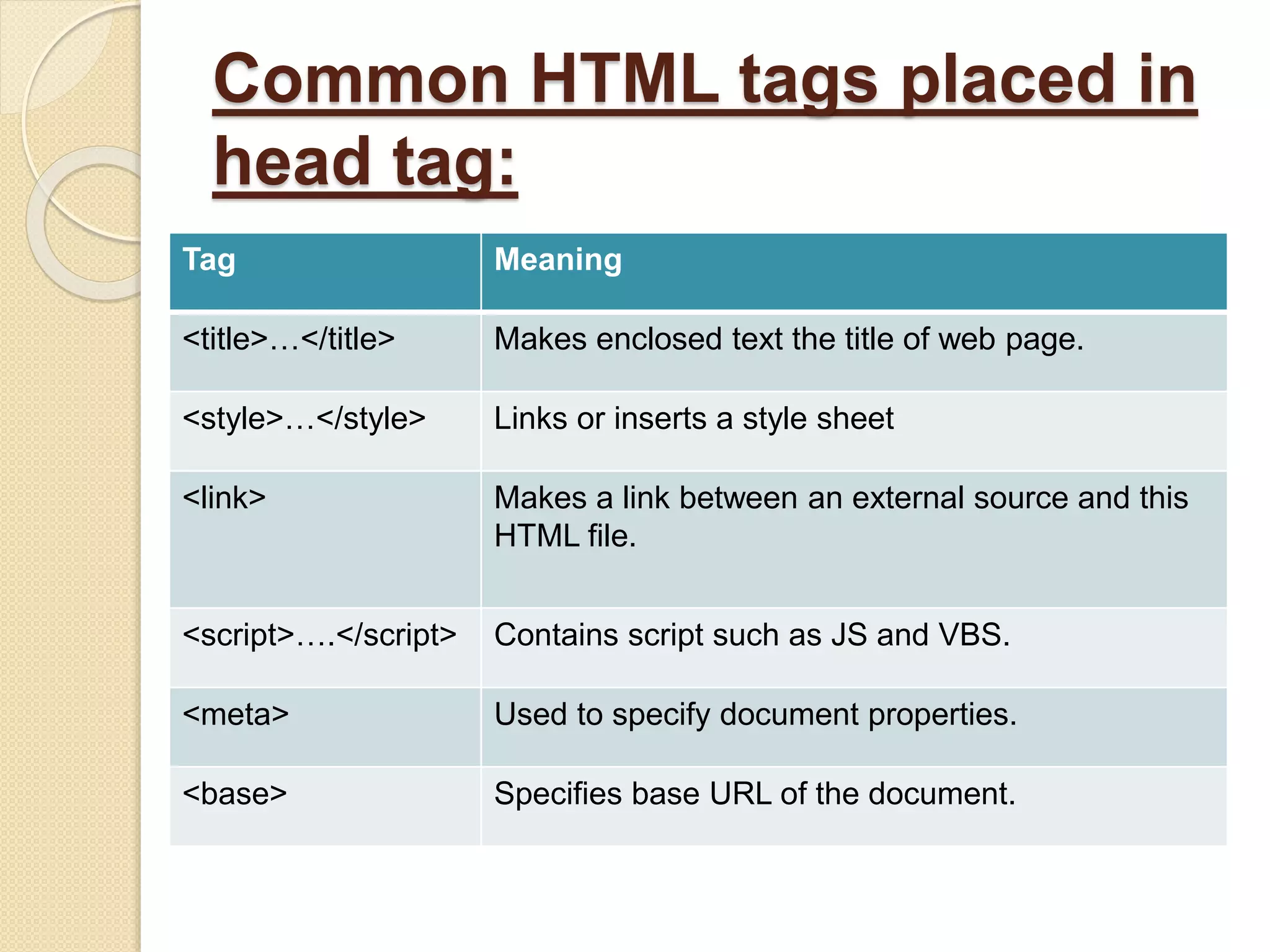 Common HTML tags placed in
head tag:
Tag Meaning
<title>…</title> Makes enclosed text the title of web page.
<style>…</style> Links or inserts a style sheet
<link> Makes a link between an external source and this
HTML file.
<script>….</script> Contains script such as JS and VBS.
<meta> Used to specify document properties.
<base> Specifies base URL of the document.
 