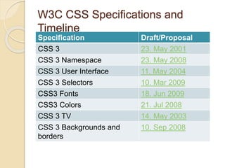 W3C CSS Specifications and
Timeline
Specification Draft/Proposal
CSS 3 23. May 2001
CSS 3 Namespace 23. May 2008
CSS 3 User Interface 11. May 2004
CSS 3 Selectors 10. Mar 2009
CSS3 Fonts 18. Jun 2009
CSS3 Colors 21. Jul 2008
CSS 3 TV 14. May 2003
CSS 3 Backgrounds and
borders
10. Sep 2008
 