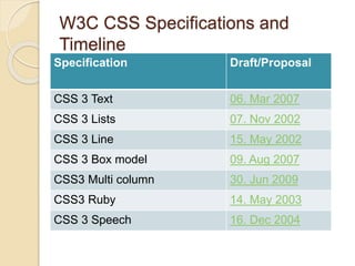 W3C CSS Specifications and
Timeline
Specification Draft/Proposal
CSS 3 Text 06. Mar 2007
CSS 3 Lists 07. Nov 2002
CSS 3 Line 15. May 2002
CSS 3 Box model 09. Aug 2007
CSS3 Multi column 30. Jun 2009
CSS3 Ruby 14. May 2003
CSS 3 Speech 16. Dec 2004
 