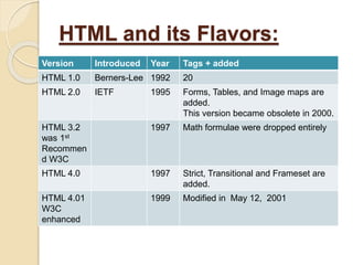 HTML and its Flavors:
Version Introduced Year Tags + added
HTML 1.0 Berners-Lee 1992 20
HTML 2.0 IETF 1995 Forms, Tables, and Image maps are
added.
This version became obsolete in 2000.
HTML 3.2
was 1st
Recommen
d W3C
1997 Math formulae were dropped entirely
HTML 4.0 1997 Strict, Transitional and Frameset are
added.
HTML 4.01
W3C
enhanced
1999 Modified in May 12, 2001
 