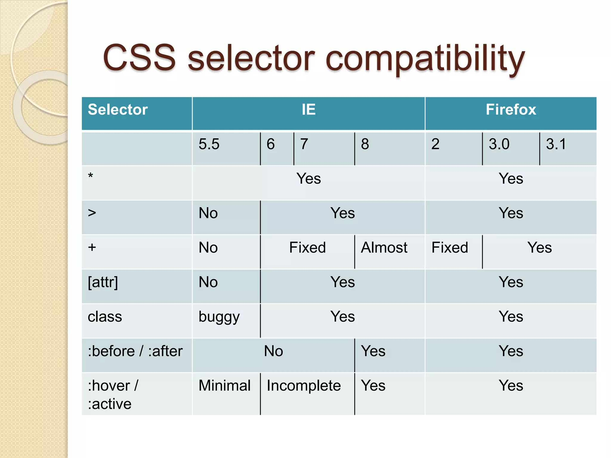 CSS selector compatibility
Selector IE Firefox
5.5 6 7 8 2 3.0 3.1
* Yes Yes
> No Yes Yes
+ No Fixed Almost Fixed Yes
[attr] No Yes Yes
class buggy Yes Yes
:before / :after No Yes Yes
:hover /
:active
Minimal Incomplete Yes Yes
 