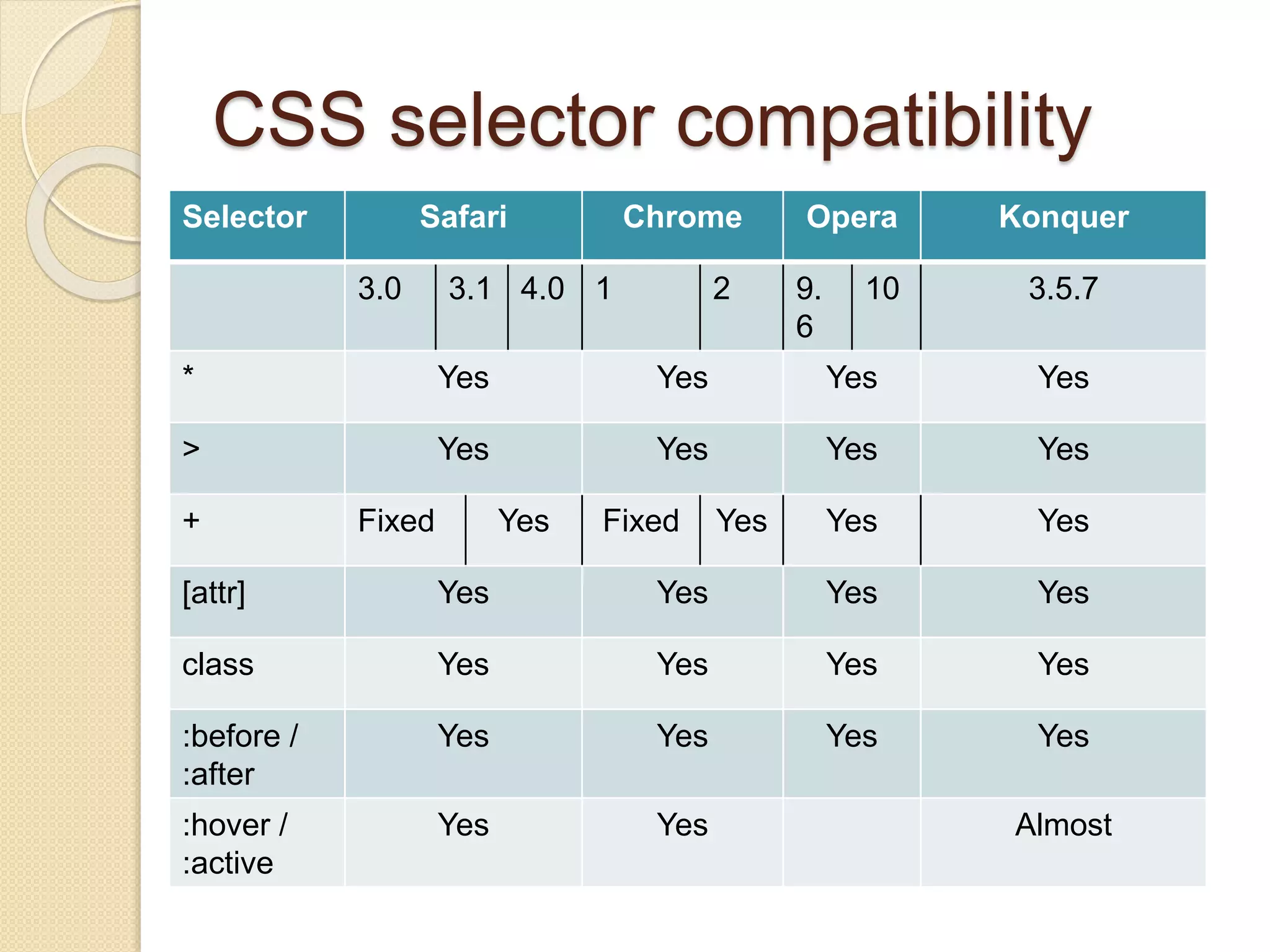CSS selector compatibility
Selector Safari Chrome Opera Konquer
3.0 3.1 4.0 1 2 9.
6
10 3.5.7
* Yes Yes Yes Yes
> Yes Yes Yes Yes
+ Fixed Yes Fixed Yes Yes Yes
[attr] Yes Yes Yes Yes
class Yes Yes Yes Yes
:before /
:after
Yes Yes Yes Yes
:hover /
:active
Yes Yes Almost
 