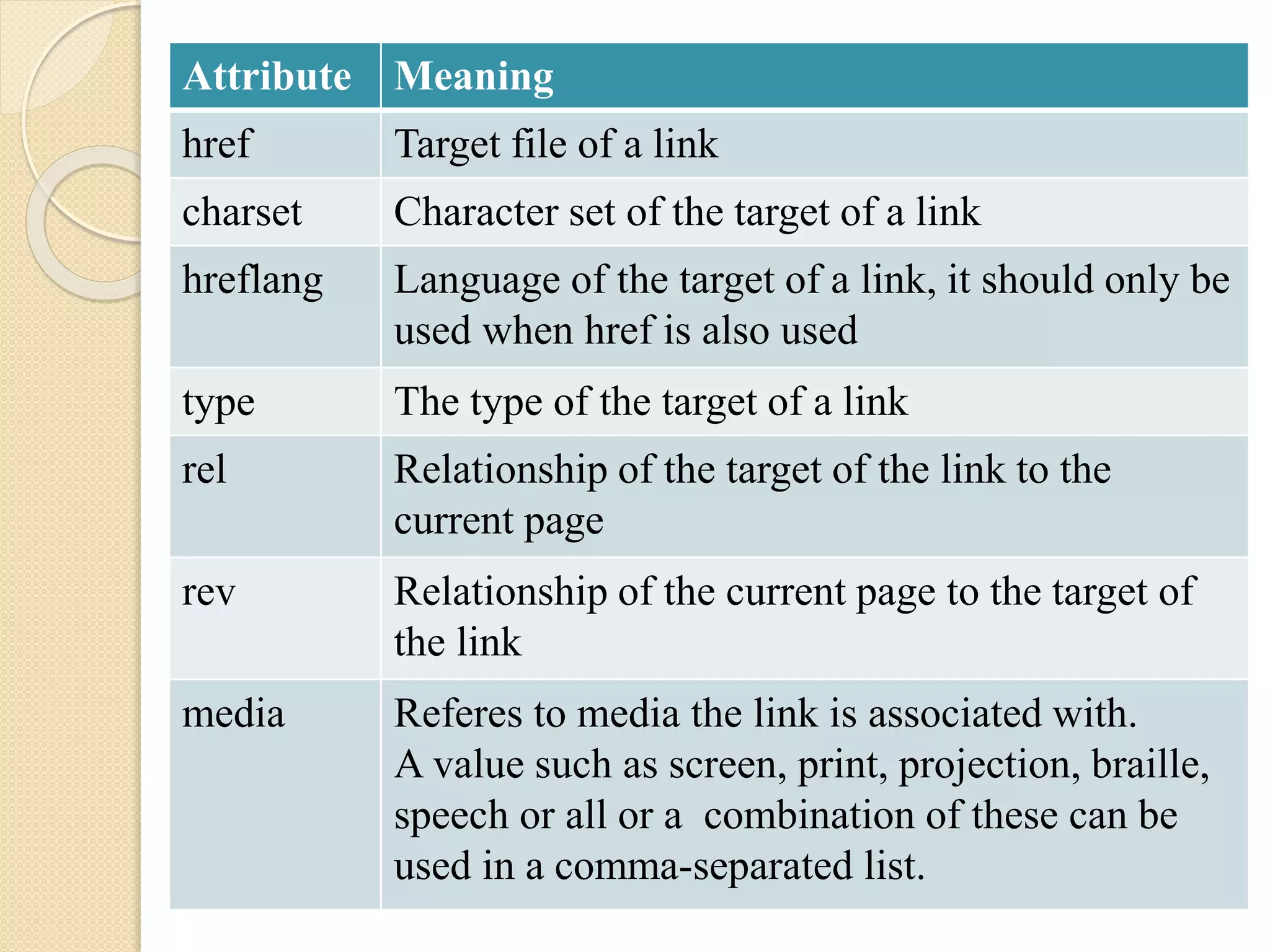 Attribute Meaning
href Target file of a link
charset Character set of the target of a link
hreflang Language of the target of a link, it should only be
used when href is also used
type The type of the target of a link
rel Relationship of the target of the link to the
current page
rev Relationship of the current page to the target of
the link
media Referes to media the link is associated with.
A value such as screen, print, projection, braille,
speech or all or a combination of these can be
used in a comma-separated list.
 
