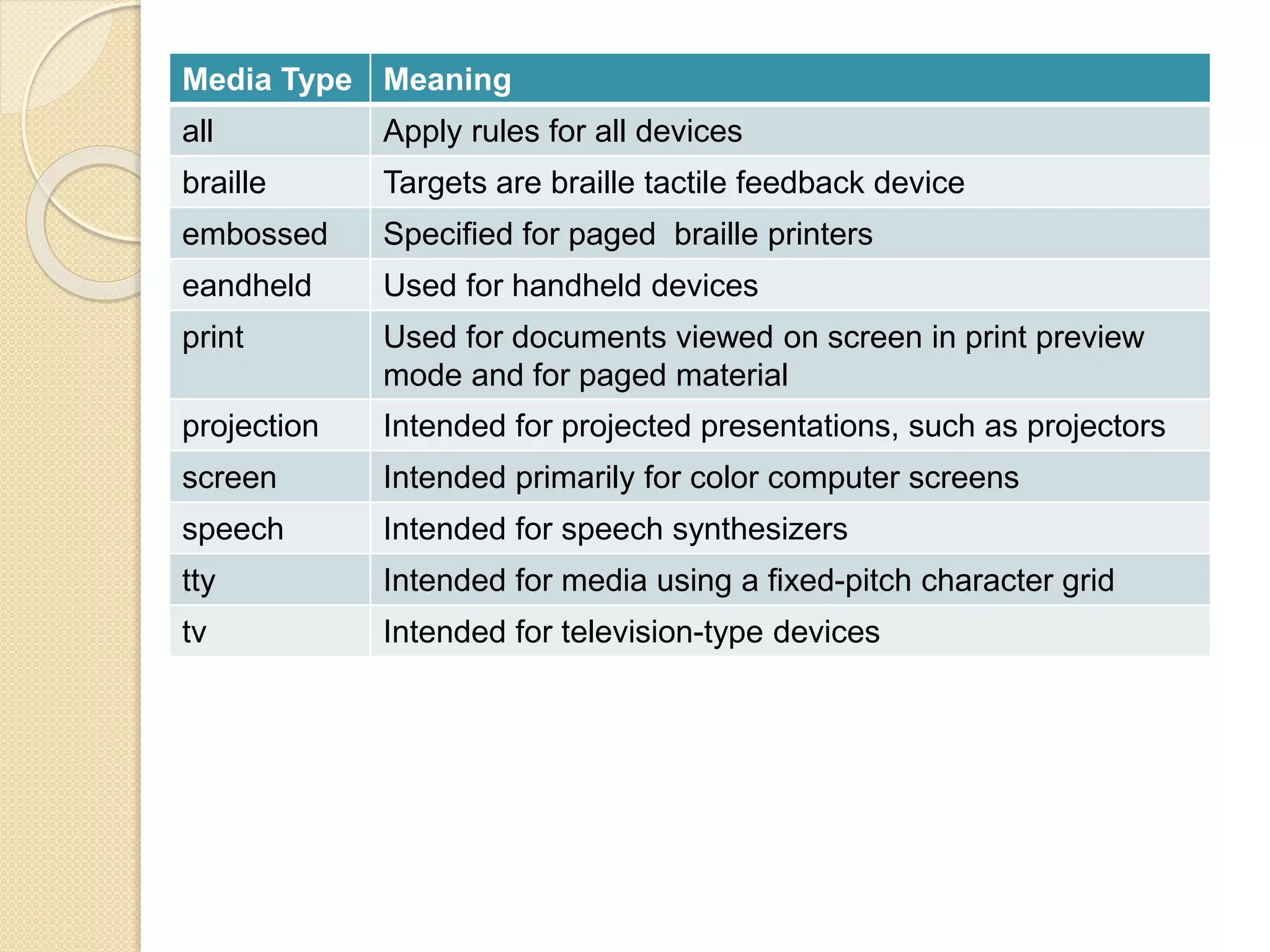 Media Type Meaning
all Apply rules for all devices
braille Targets are braille tactile feedback device
embossed Specified for paged braille printers
eandheld Used for handheld devices
print Used for documents viewed on screen in print preview
mode and for paged material
projection Intended for projected presentations, such as projectors
screen Intended primarily for color computer screens
speech Intended for speech synthesizers
tty Intended for media using a fixed-pitch character grid
tv Intended for television-type devices
 