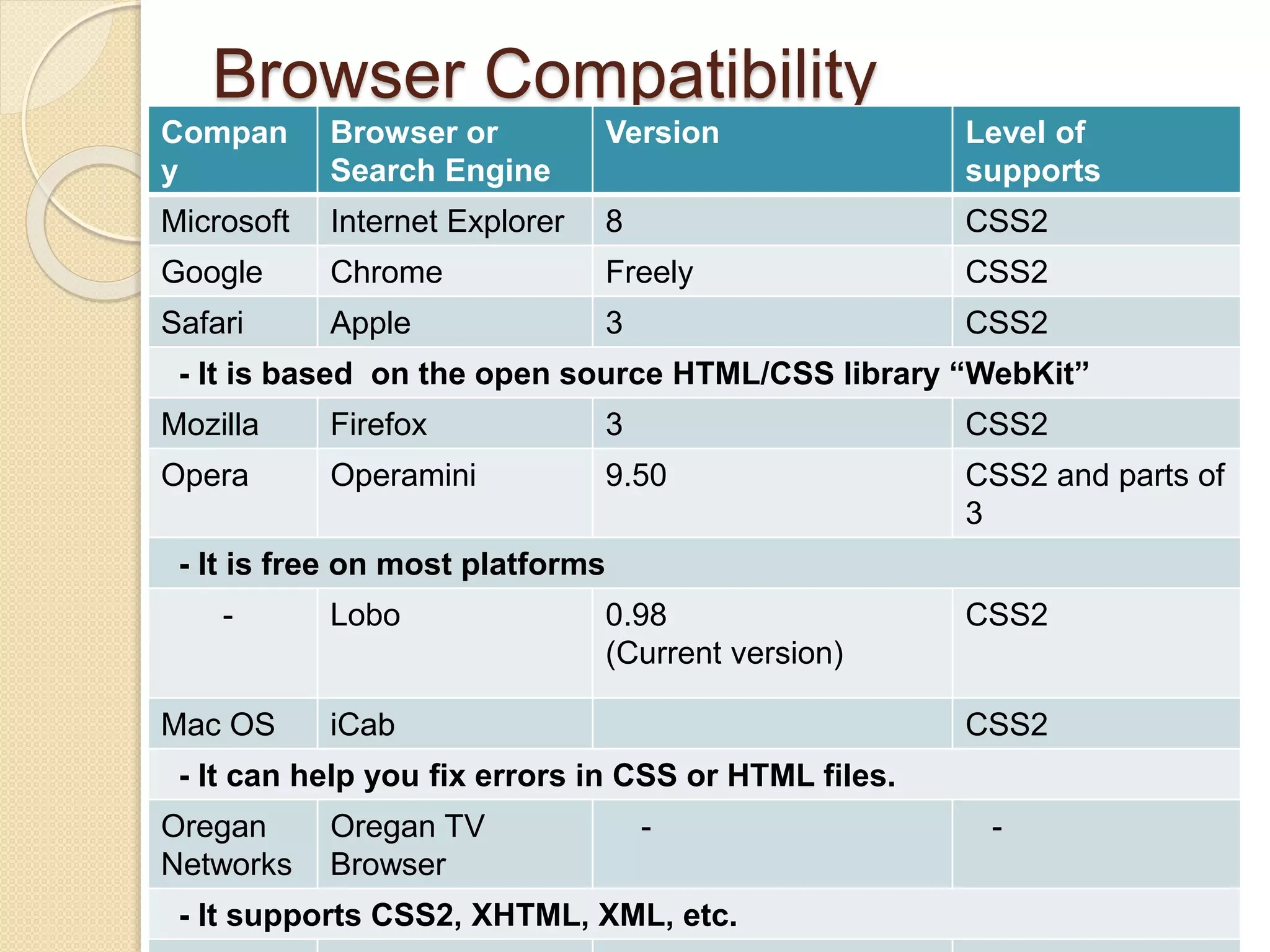 Browser Compatibility
Compan
y
Browser or
Search Engine
Version Level of
supports
Microsoft Internet Explorer 8 CSS2
Google Chrome Freely CSS2
Safari Apple 3 CSS2
- It is based on the open source HTML/CSS library “WebKit”
Mozilla Firefox 3 CSS2
Opera Operamini 9.50 CSS2 and parts of
3
- It is free on most platforms
- Lobo 0.98
(Current version)
CSS2
Mac OS iCab CSS2
- It can help you fix errors in CSS or HTML files.
Oregan
Networks
Oregan TV
Browser
- -
- It supports CSS2, XHTML, XML, etc.
 