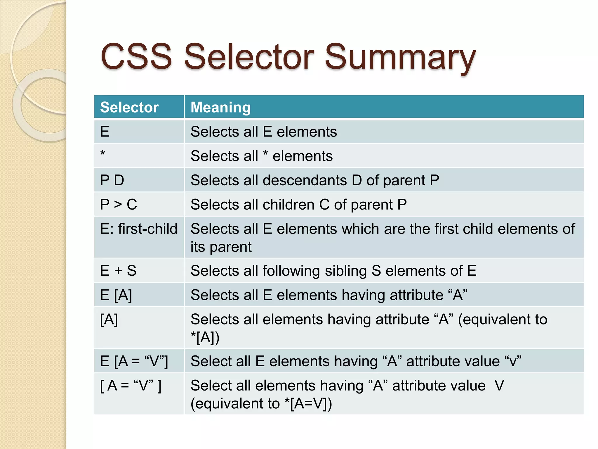CSS Selector Summary
Selector Meaning
E Selects all E elements
* Selects all * elements
P D Selects all descendants D of parent P
P > C Selects all children C of parent P
E: first-child Selects all E elements which are the first child elements of
its parent
E + S Selects all following sibling S elements of E
E [A] Selects all E elements having attribute “A”
[A] Selects all elements having attribute “A” (equivalent to
*[A])
E [A = “V”] Select all E elements having “A” attribute value “v”
[ A = “V” ] Select all elements having “A” attribute value V
(equivalent to *[A=V])
 