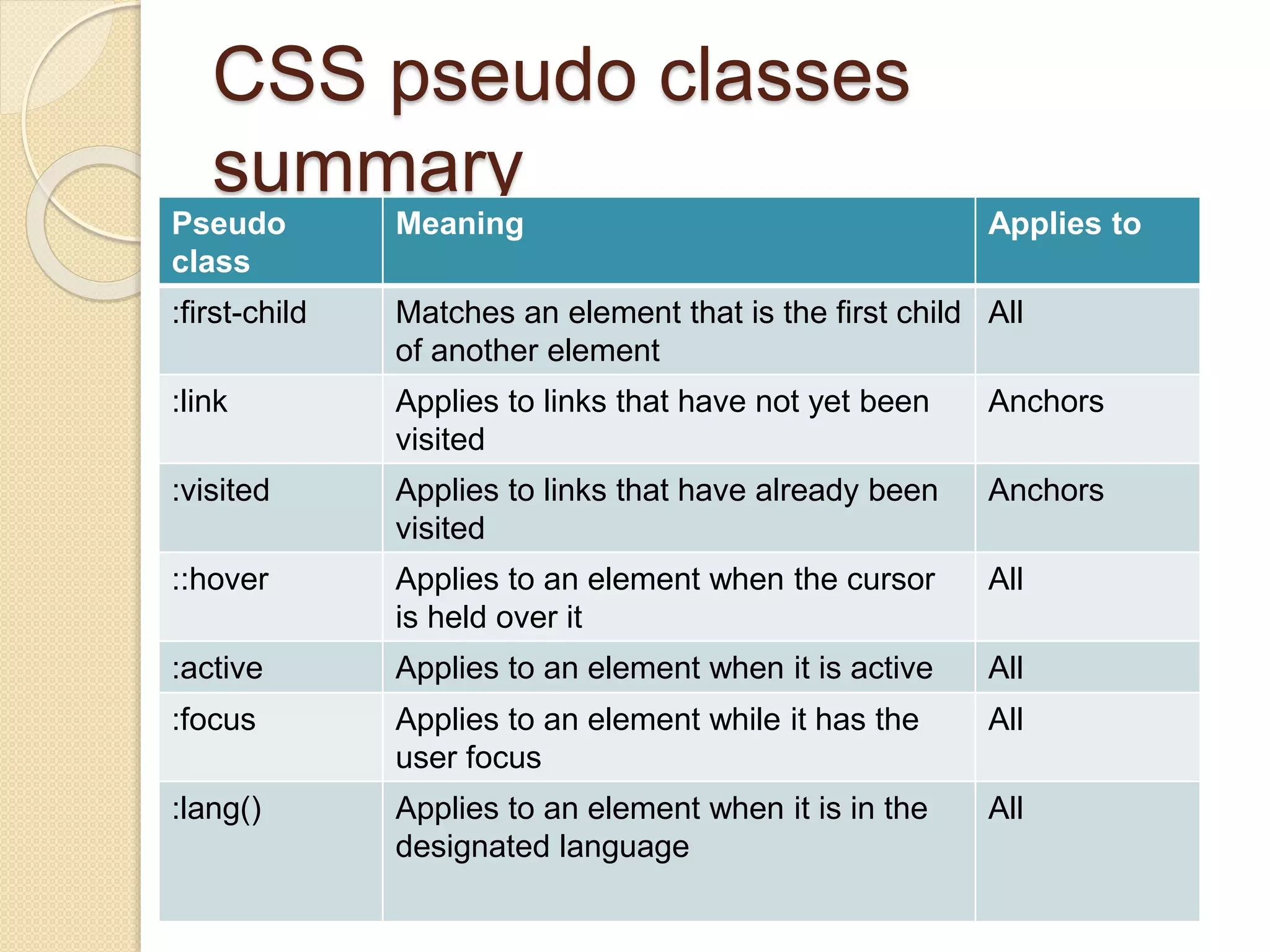 CSS pseudo classes
summary
Pseudo
class
Meaning Applies to
:first-child Matches an element that is the first child
of another element
All
:link Applies to links that have not yet been
visited
Anchors
:visited Applies to links that have already been
visited
Anchors
::hover Applies to an element when the cursor
is held over it
All
:active Applies to an element when it is active All
:focus Applies to an element while it has the
user focus
All
:lang() Applies to an element when it is in the
designated language
All
 